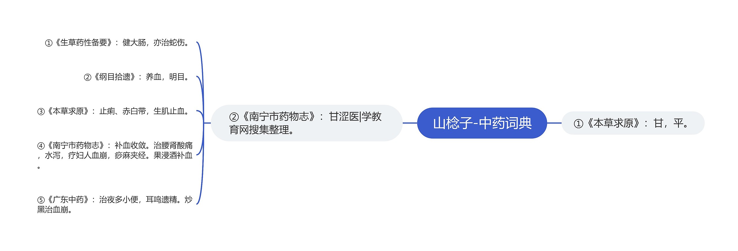 山棯子-中药词典
