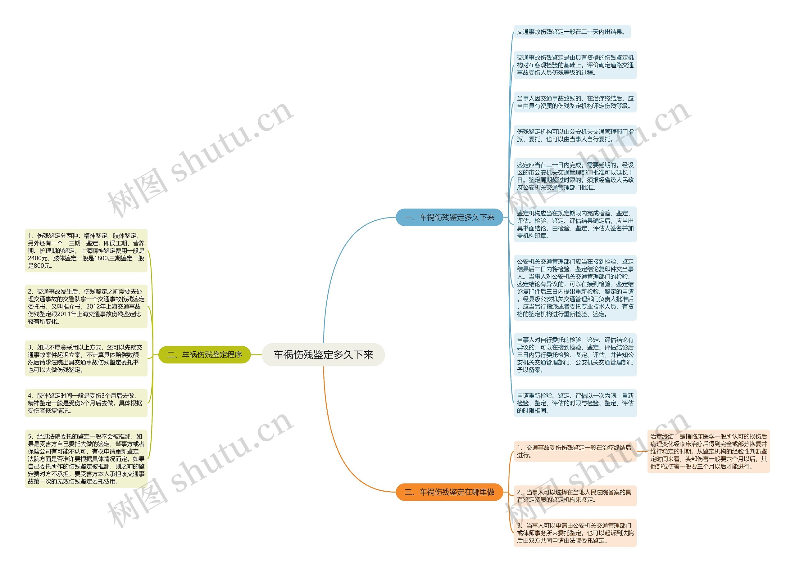 车祸伤残鉴定多久下来思维导图