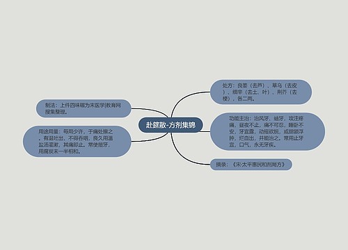 赴筵散-方剂集锦