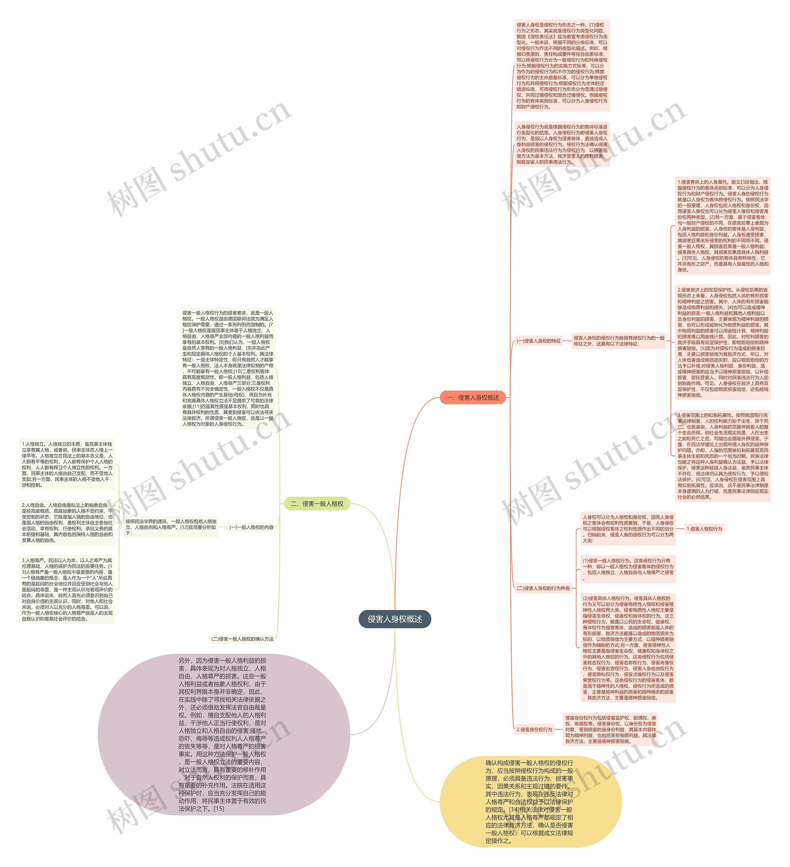 侵害人身权概述思维导图