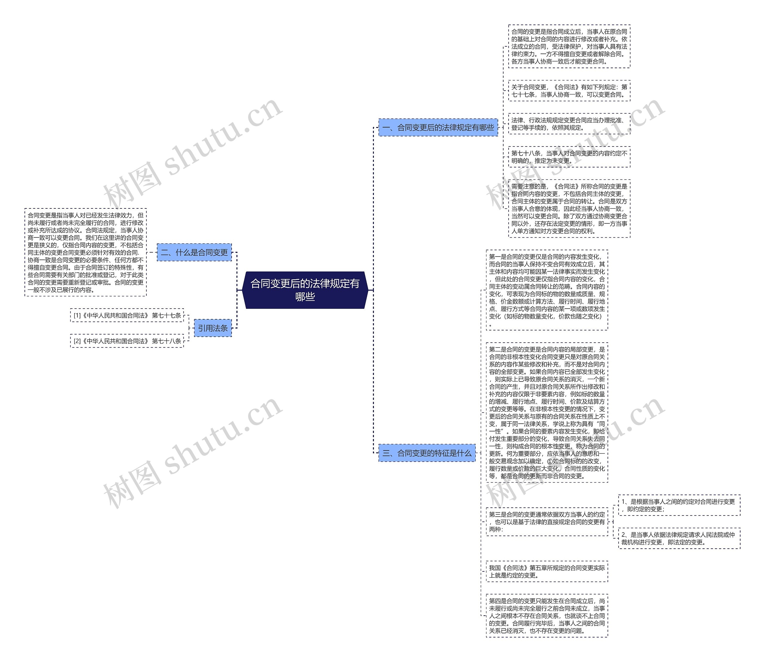 合同变更后的法律规定有哪些思维导图