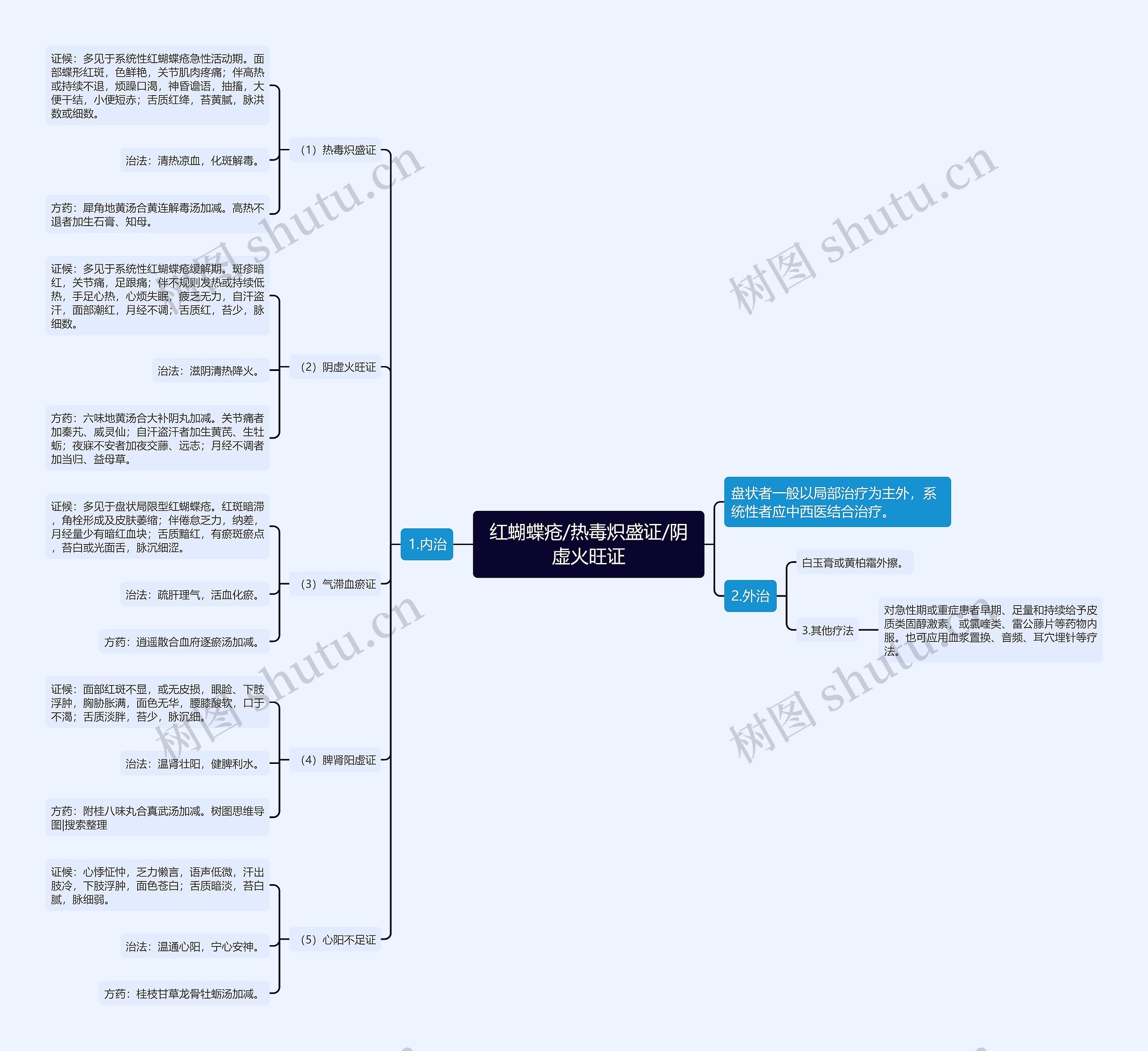 红蝴蝶疮/热毒炽盛证/阴虚火旺证 红蝴蝶疮/热毒炽盛证/阴虚火旺证