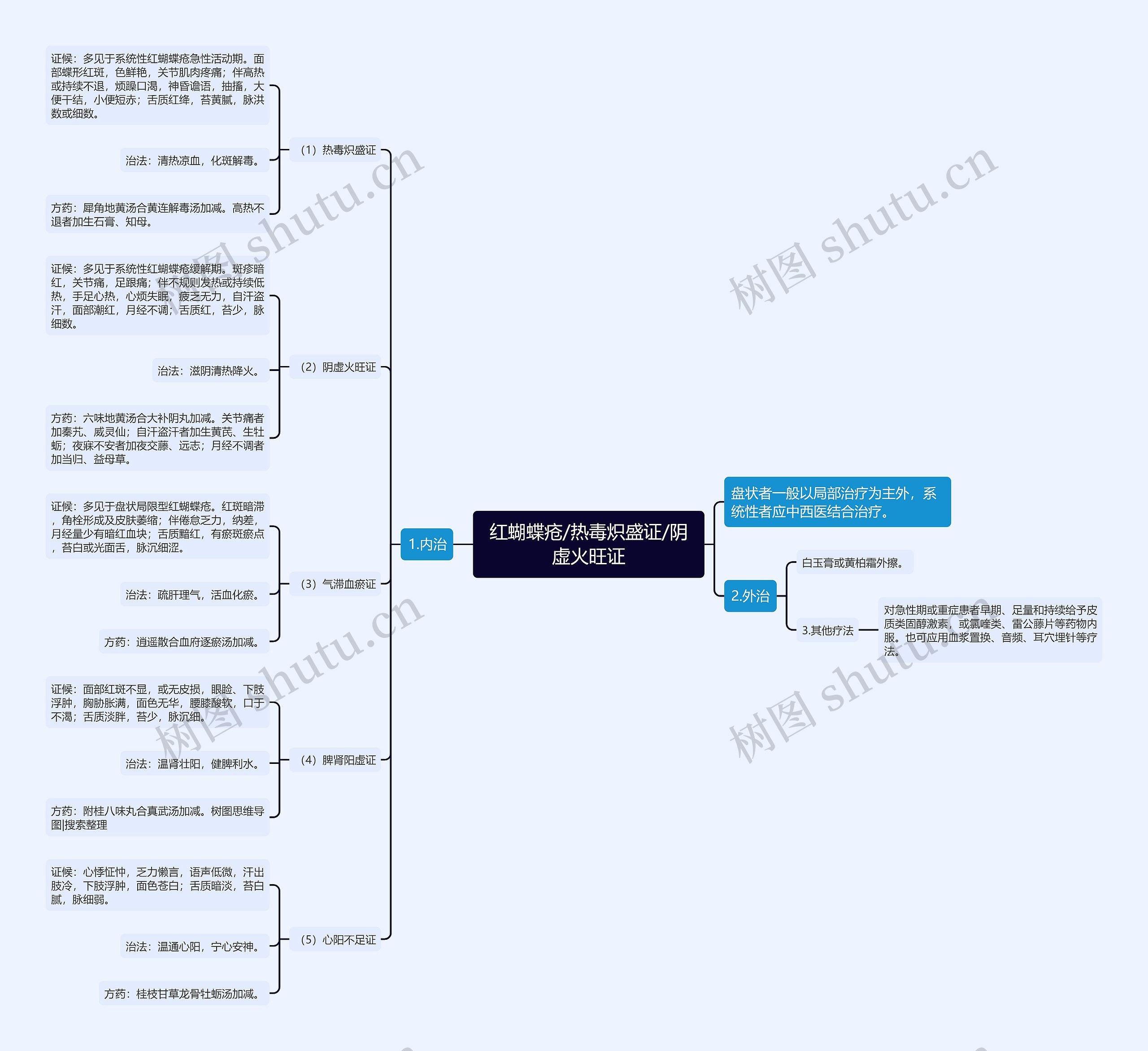 红蝴蝶疮/热毒炽盛证/阴虚火旺证思维导图