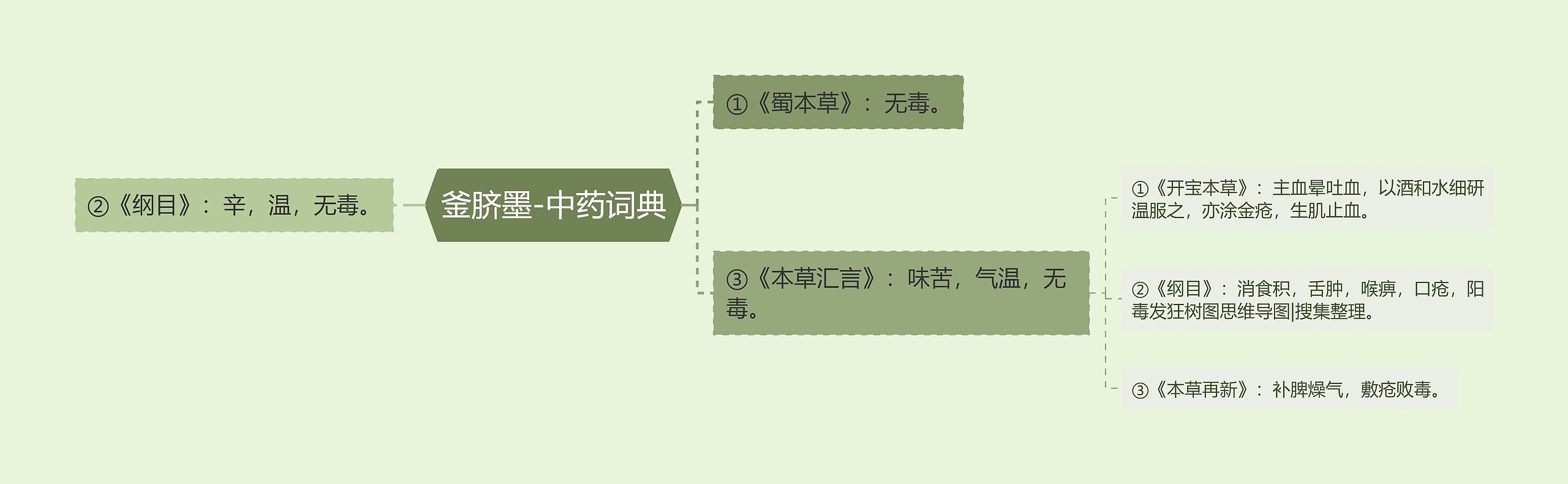 釜脐墨-中药词典思维导图