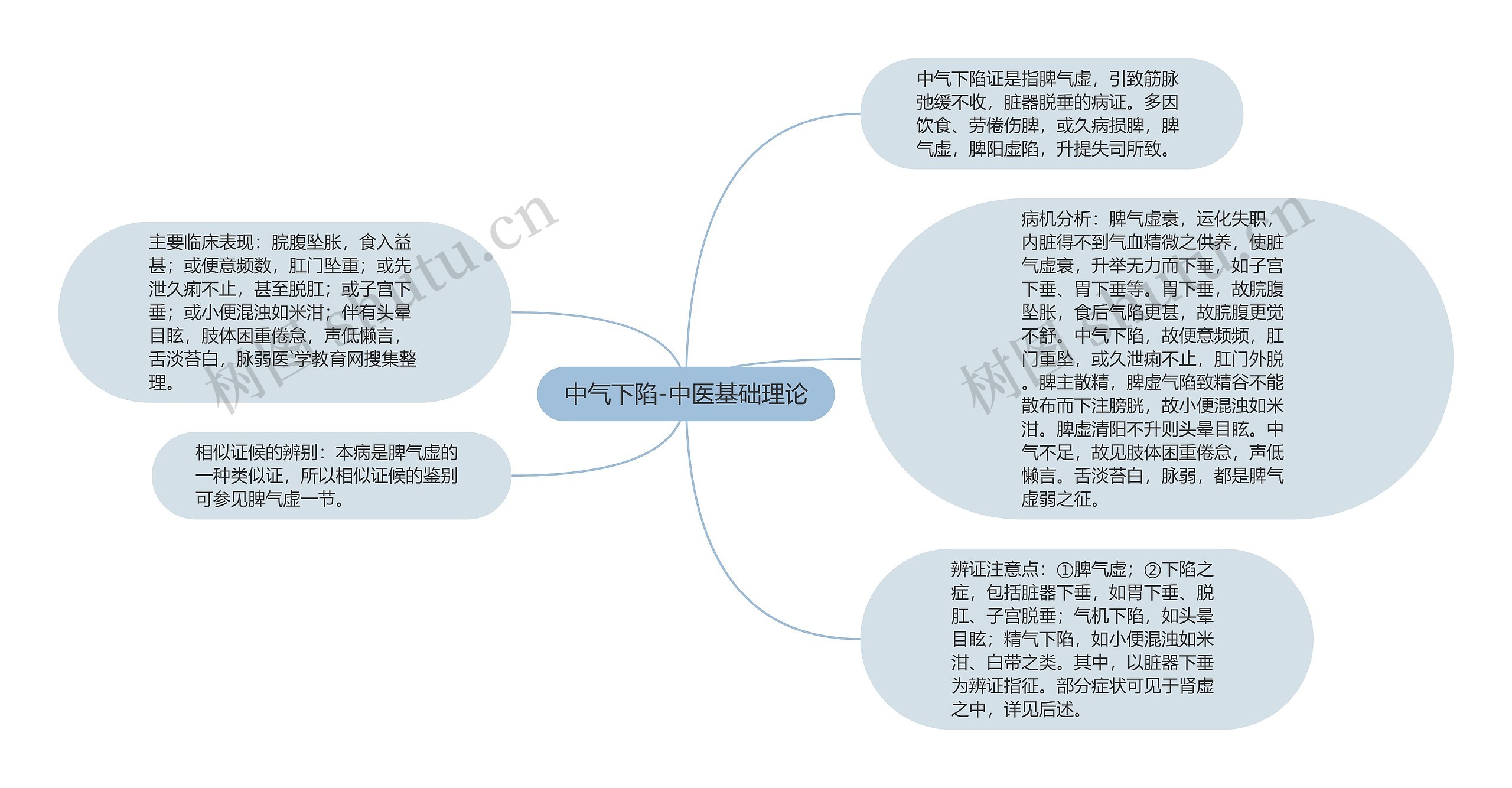 中气下陷-中医基础理论思维导图