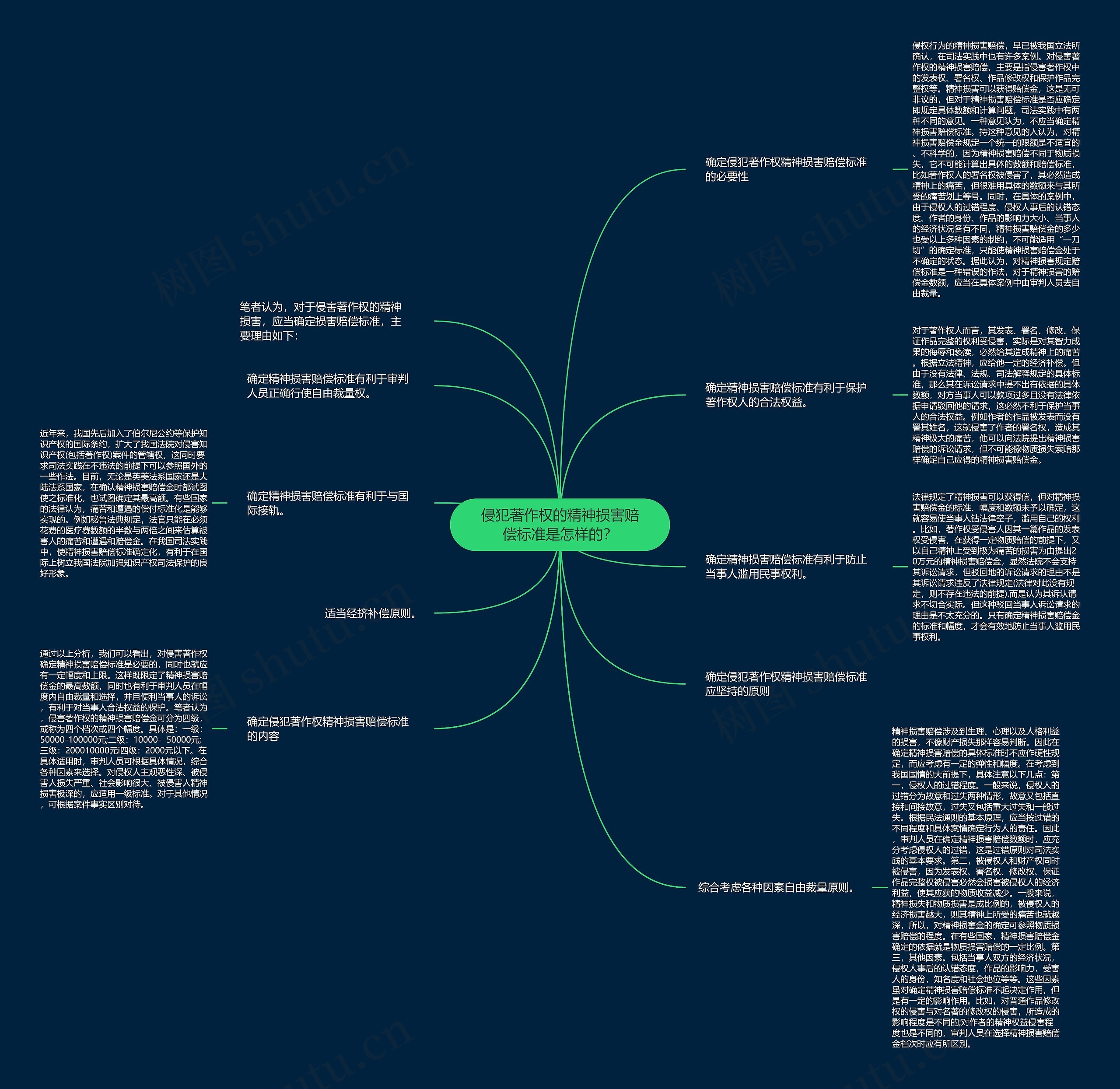 侵犯著作权的精神损害赔偿标准是怎样的？思维导图