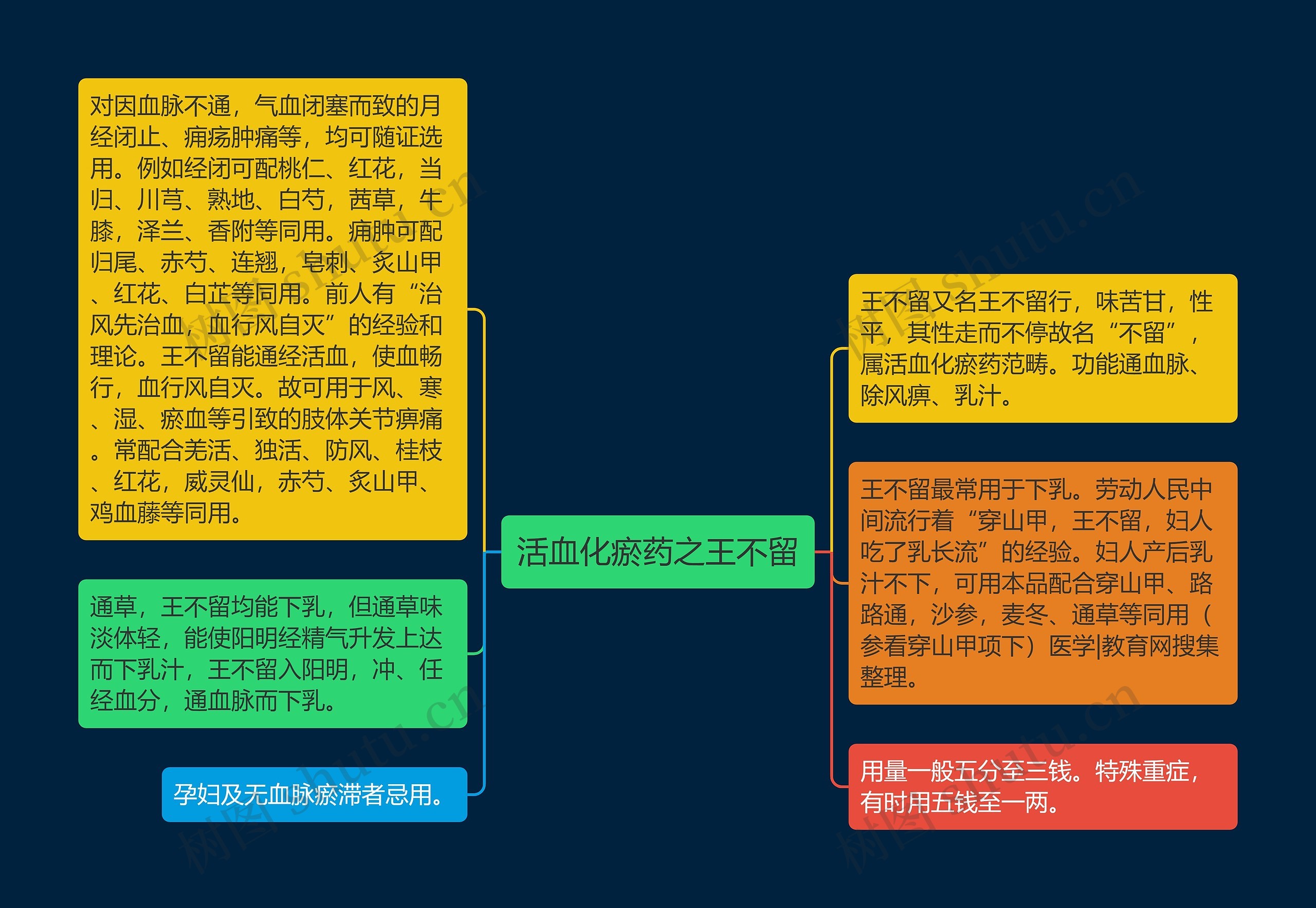 活血化瘀药之王不留思维导图