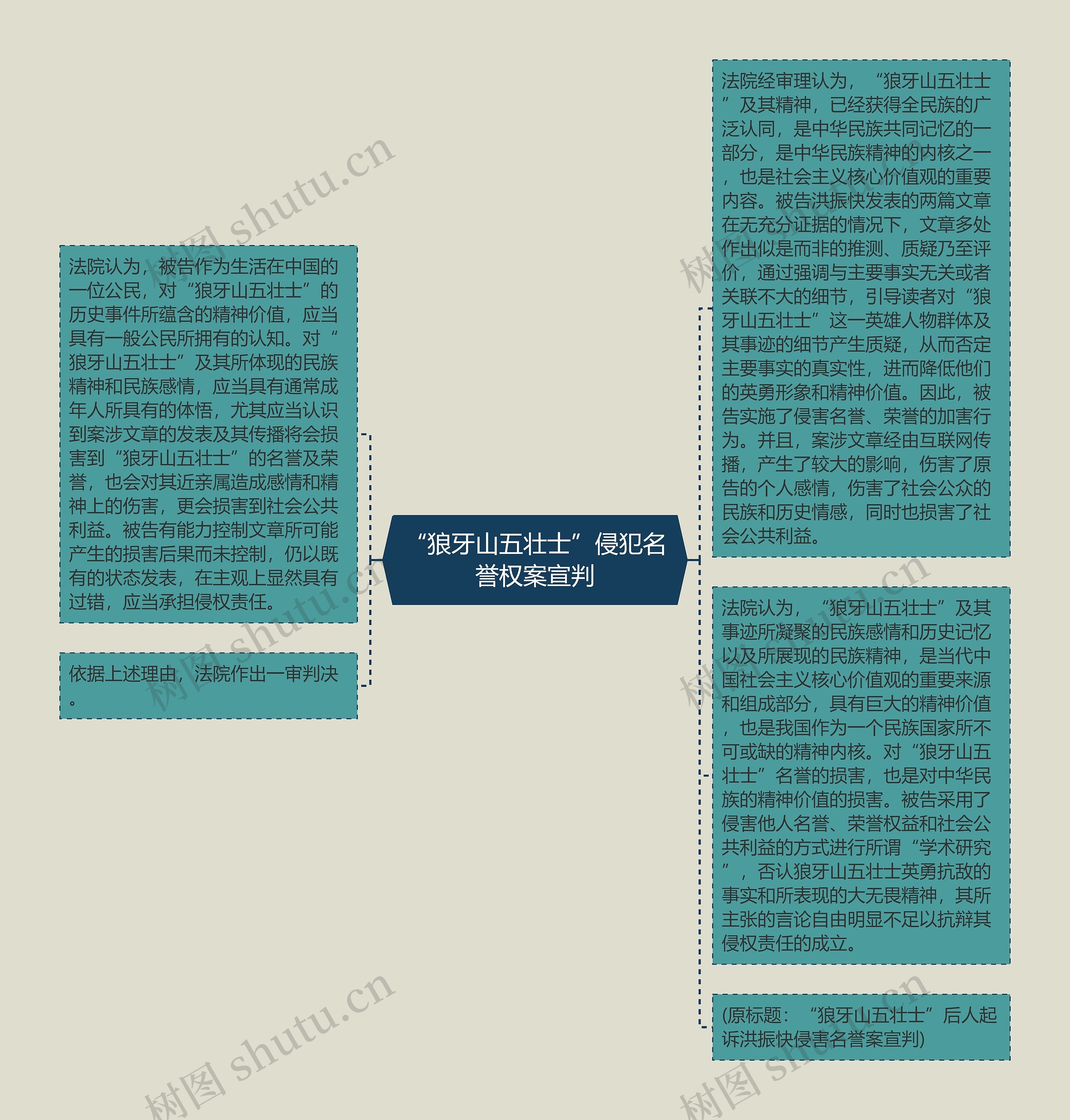 “狼牙山五壮士”侵犯名誉权案宣判思维导图