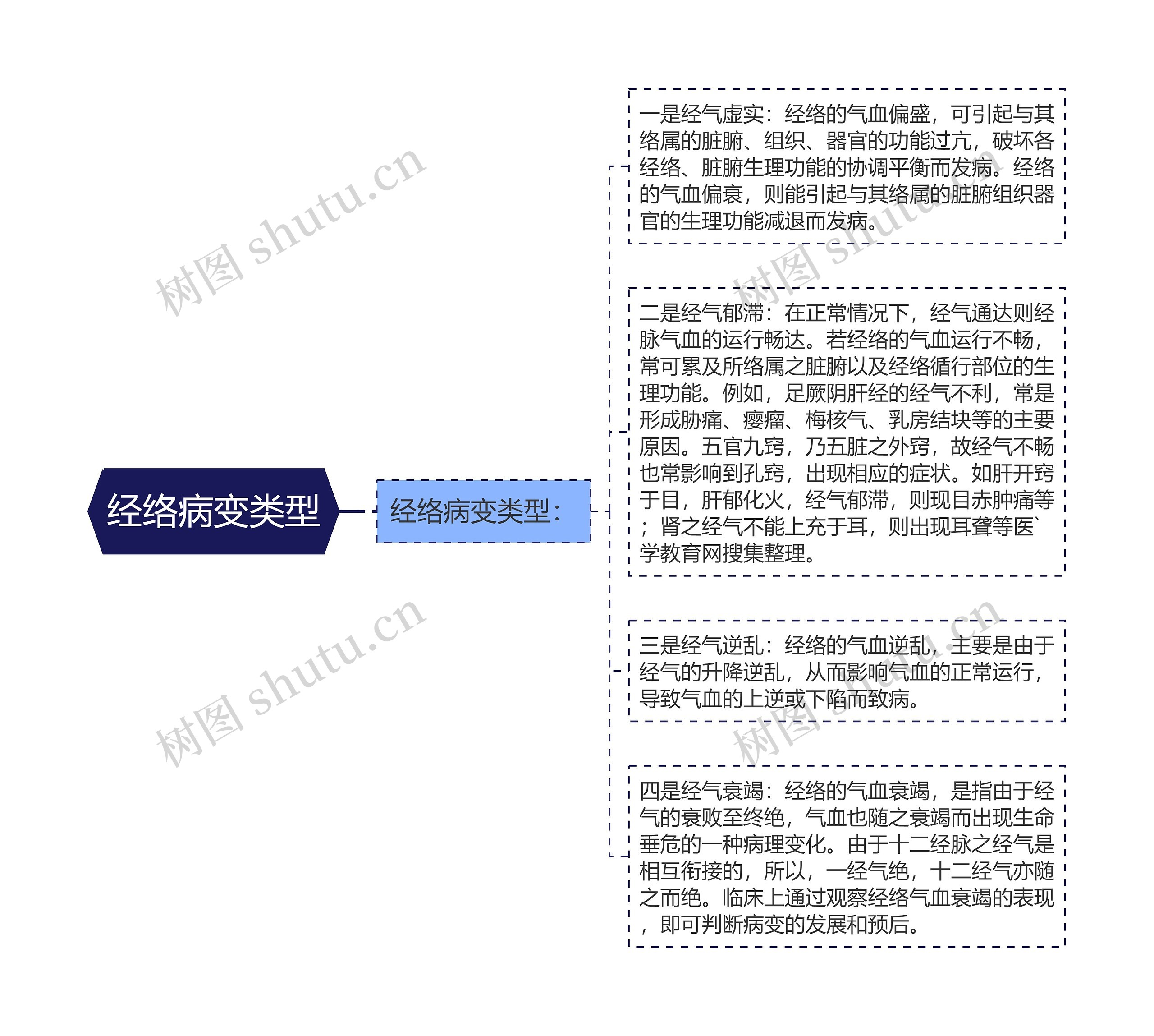 经络病变类型 经络病变类型