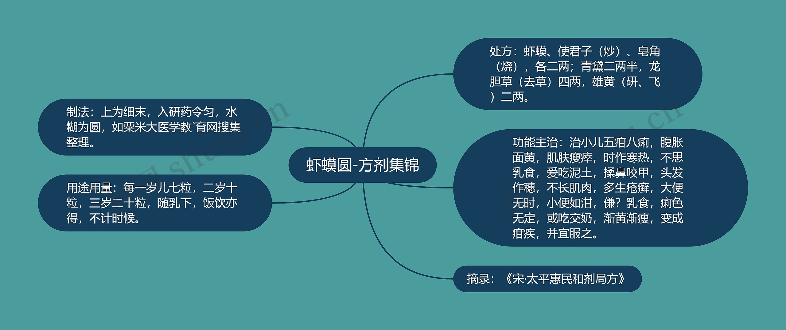 虾蟆圆-方剂集锦思维导图