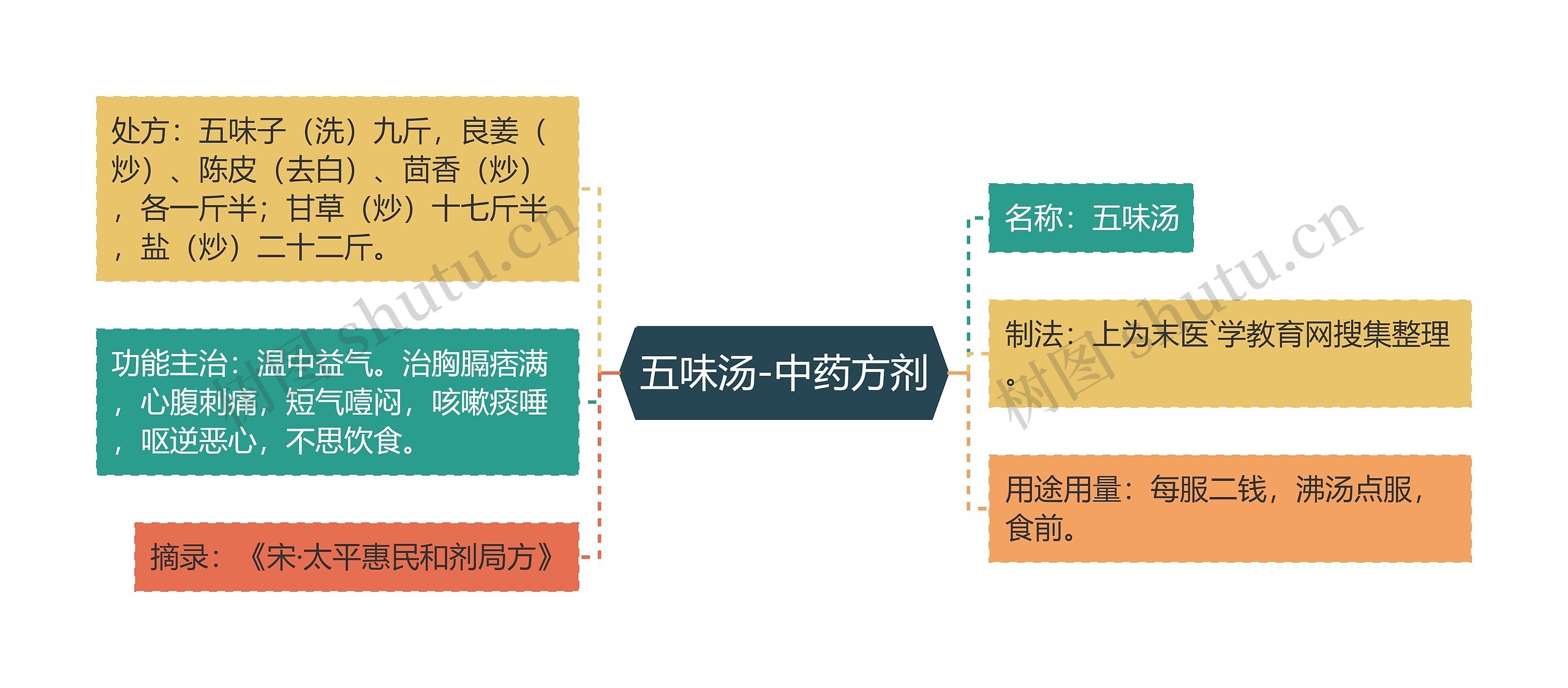 五味汤-中药方剂思维导图