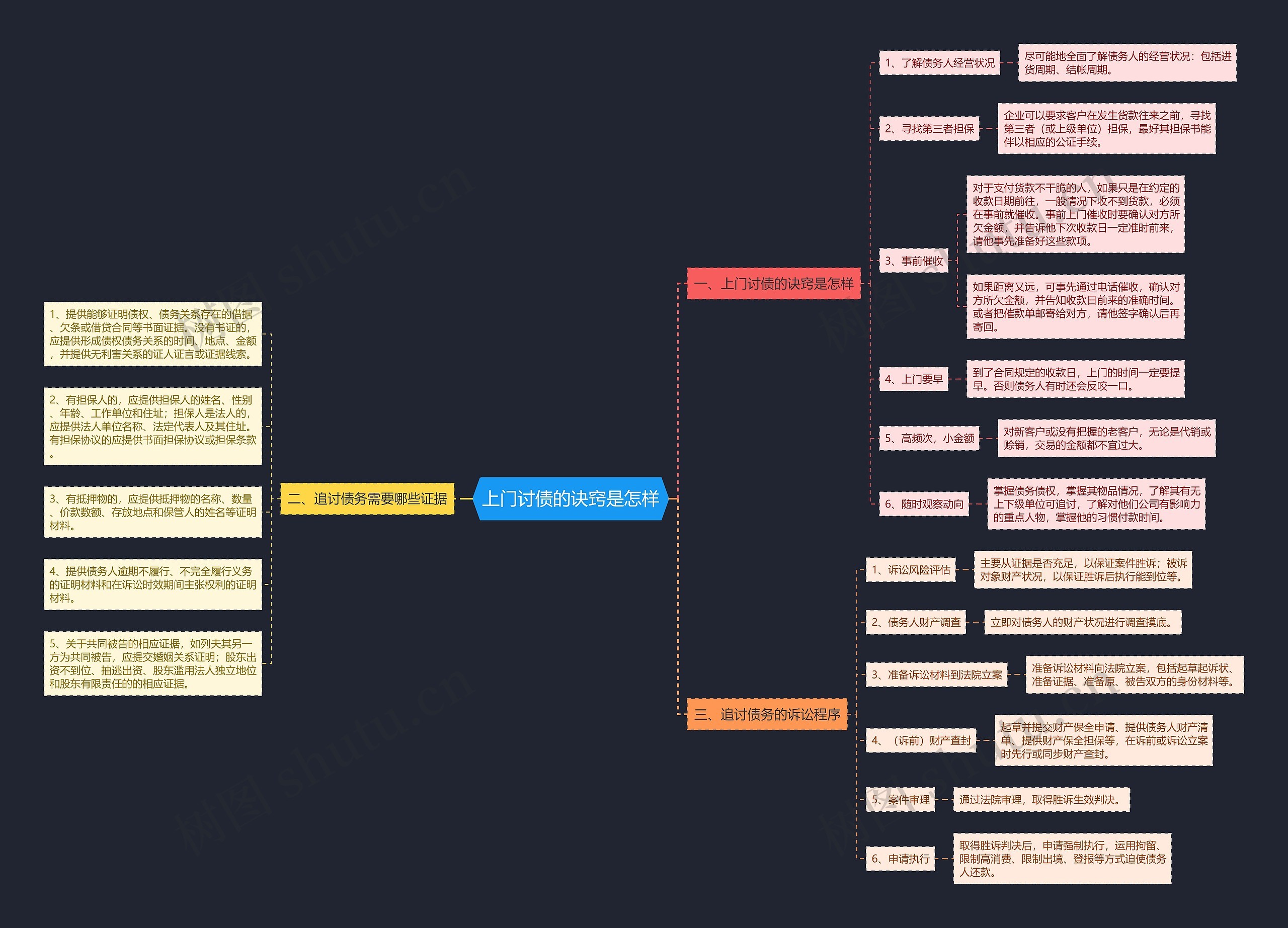 上门讨债的诀窍是怎样思维导图