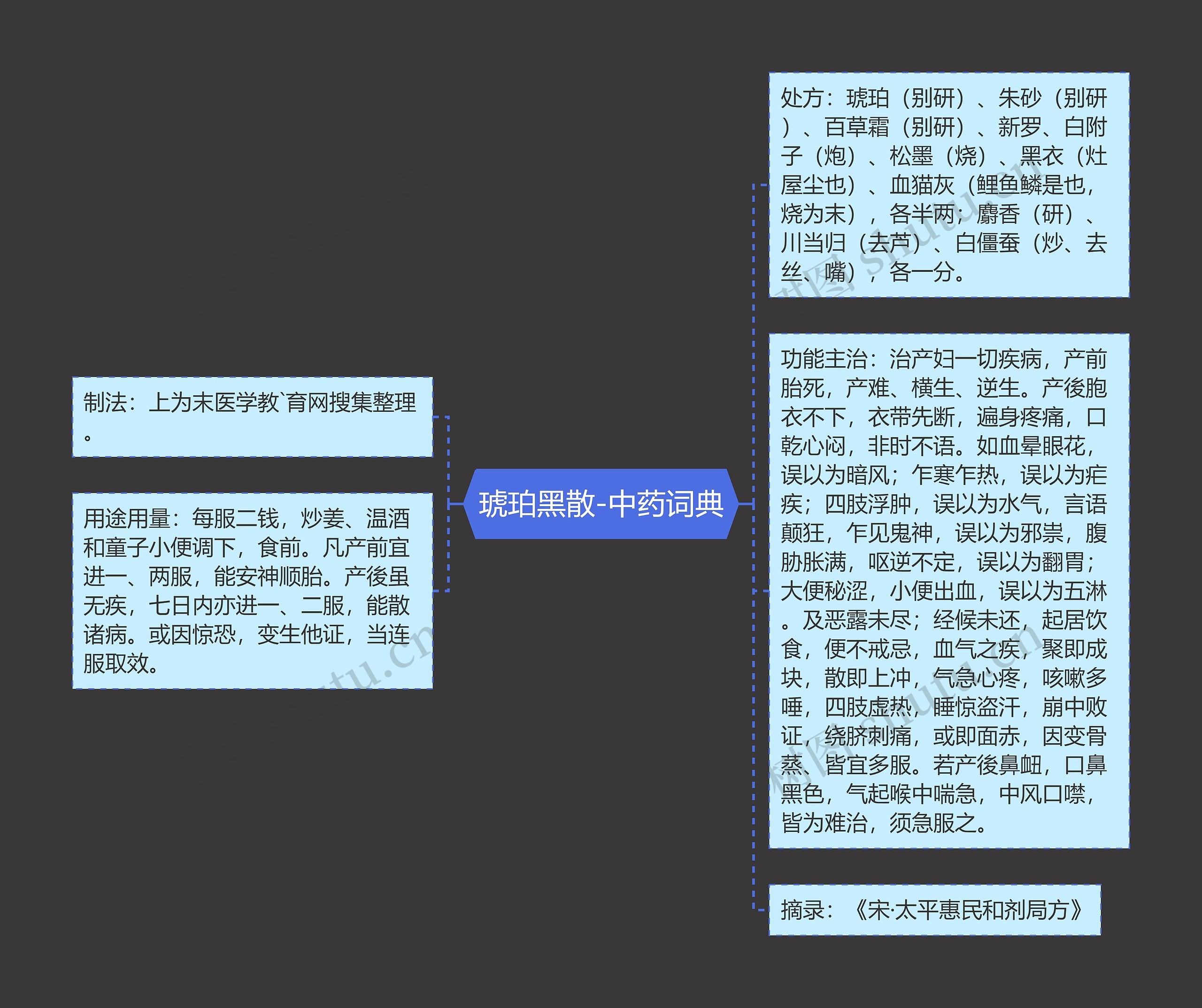 琥珀黑散-中药词典思维导图