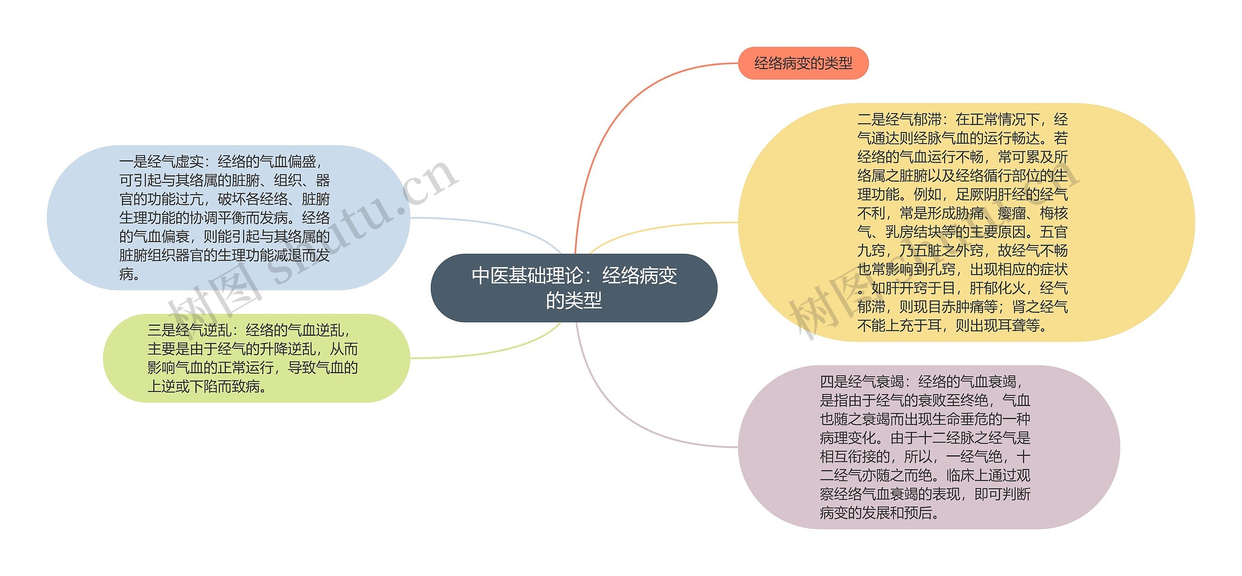 中医基础理论：经络病变的类型思维导图