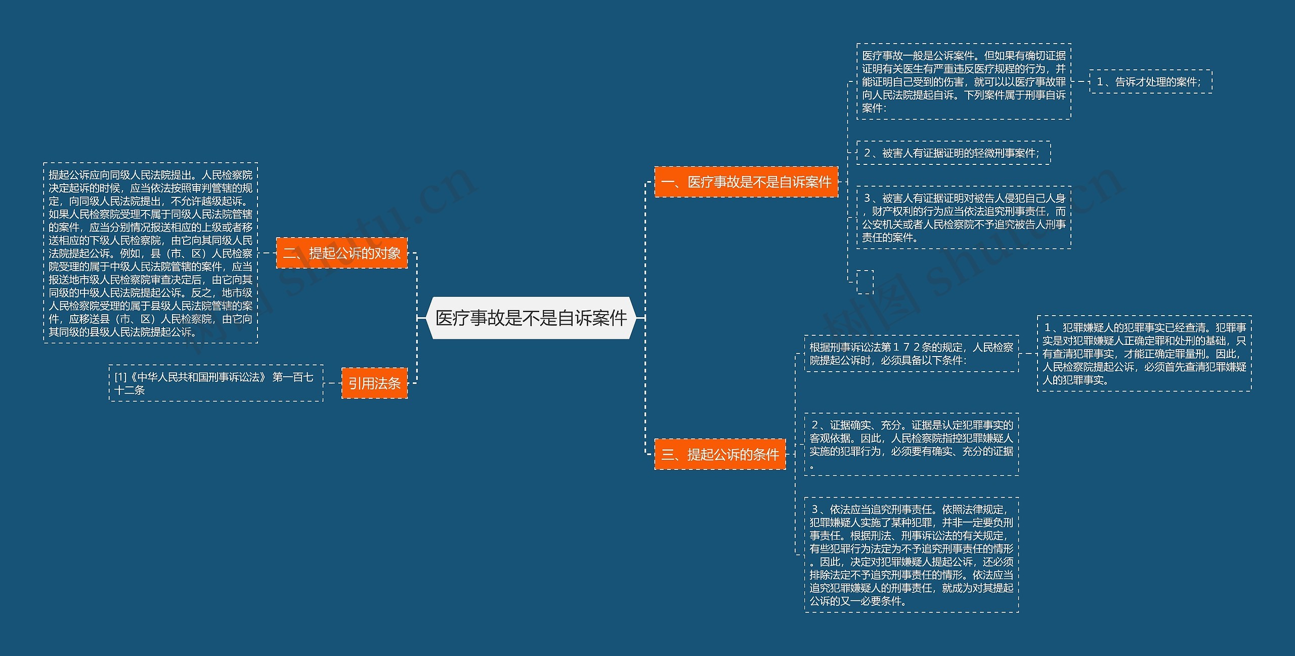 医疗事故是不是自诉案件思维导图