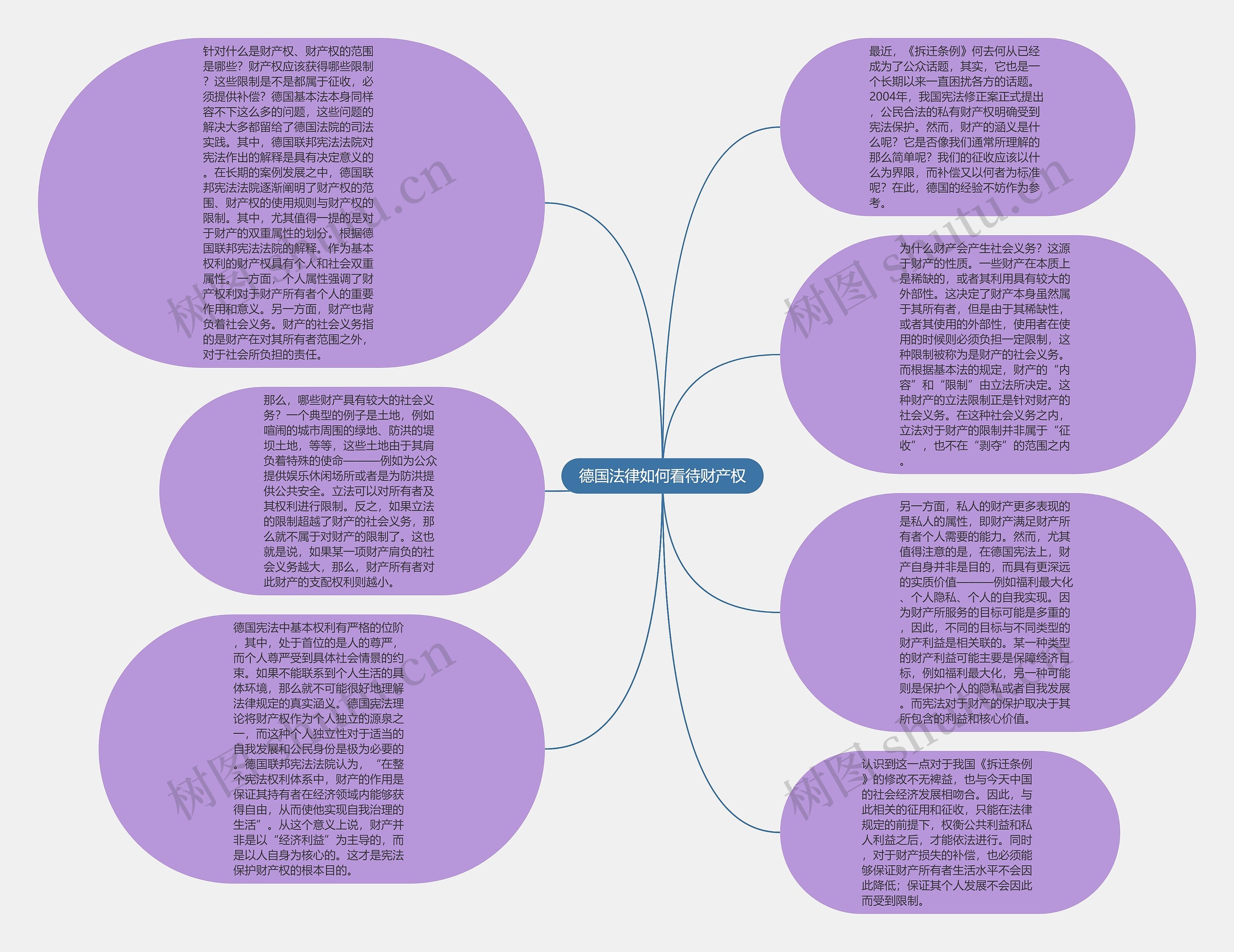 德国法律如何看待财产权思维导图