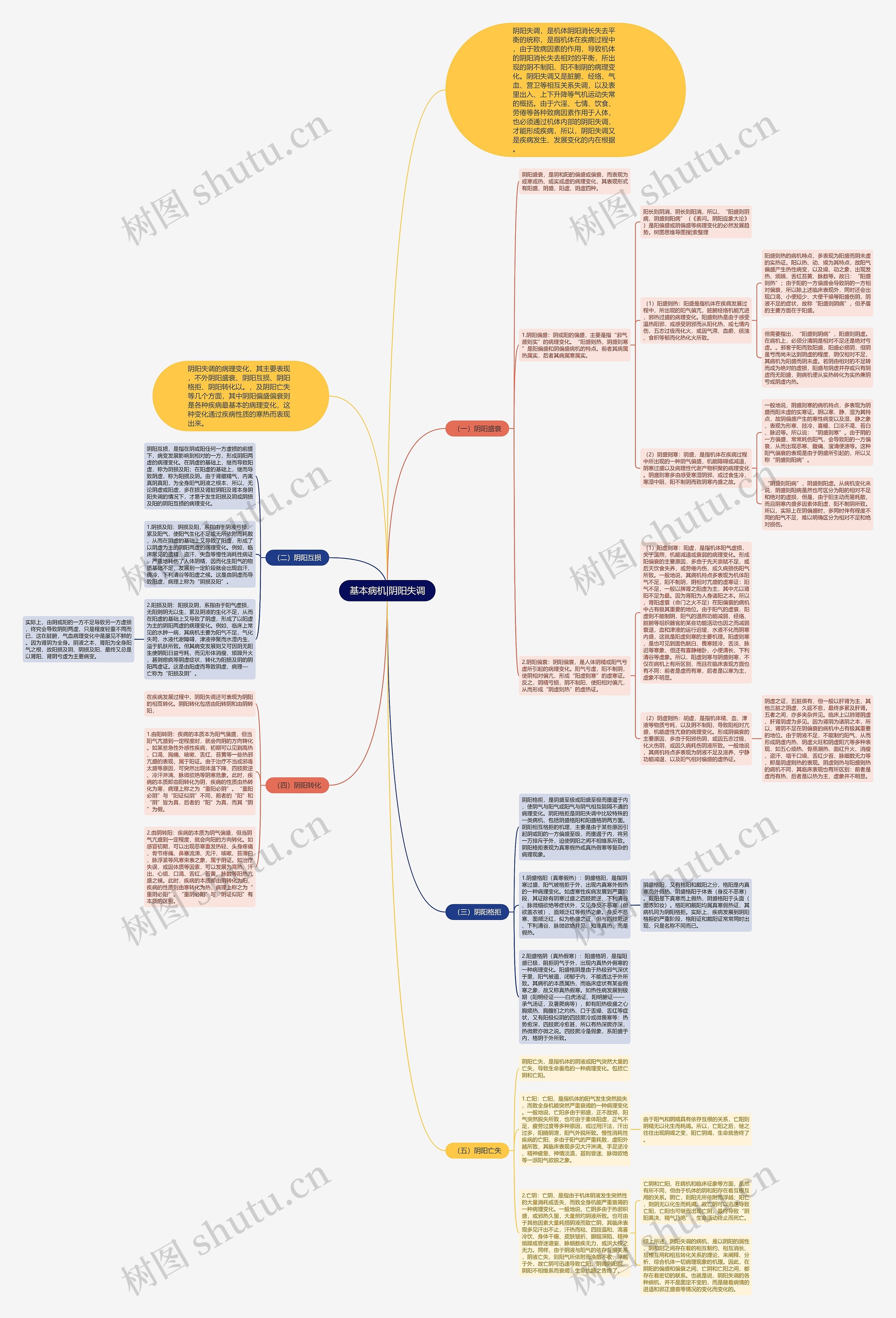 基本病机|阴阳失调 基本病机|阴阳失调