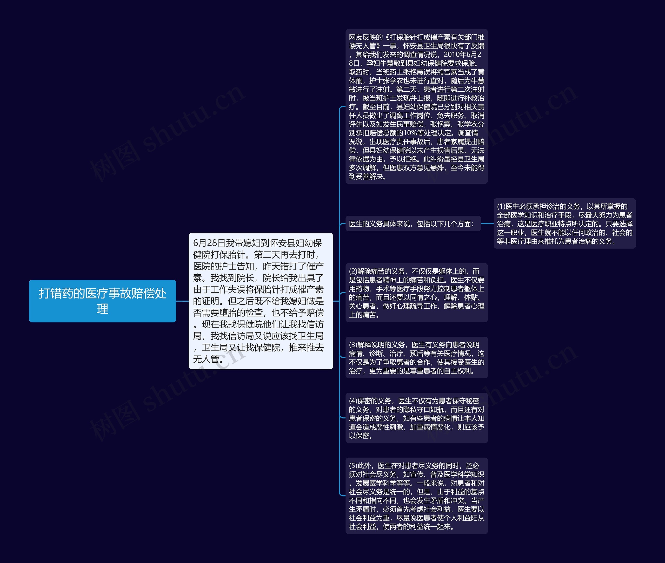 打错药的医疗事故赔偿处理思维导图