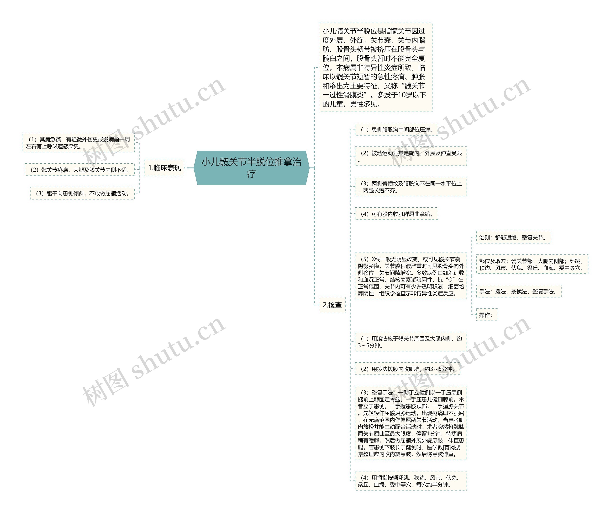 小儿髋关节半脱位推拿治疗思维导图