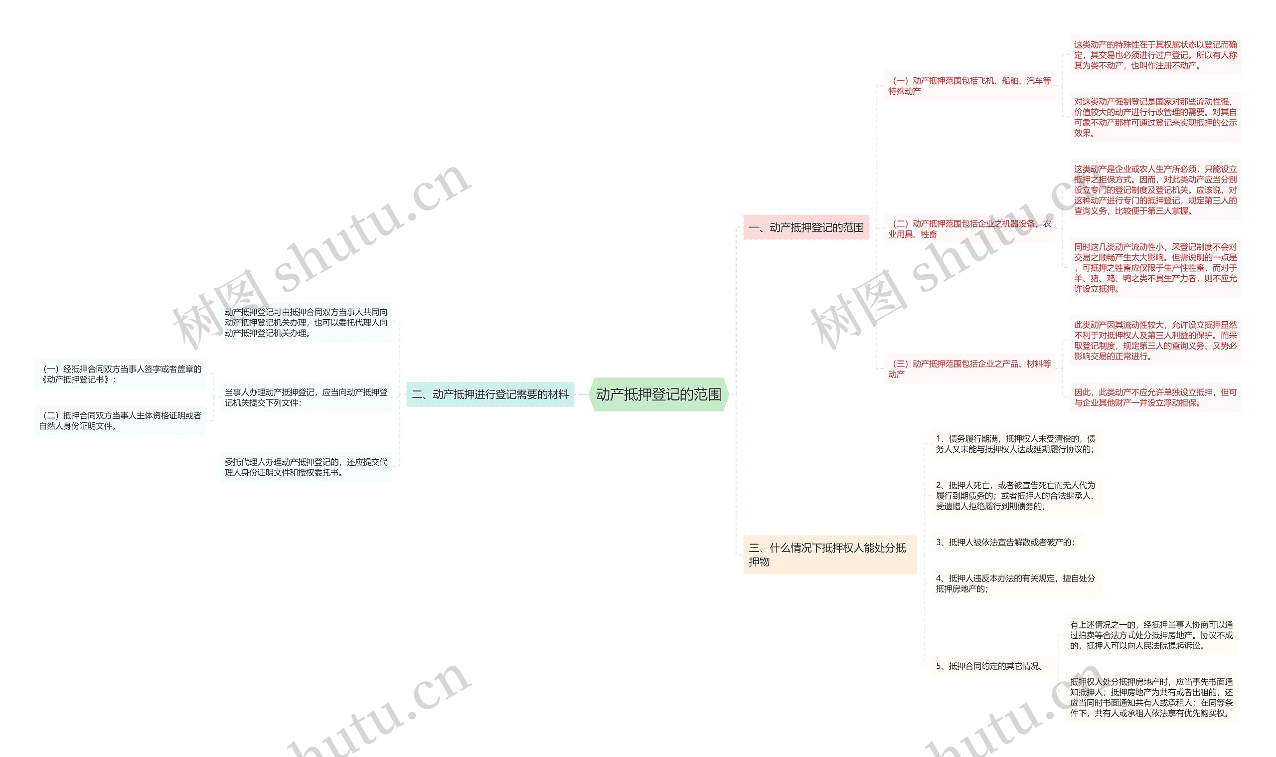 动产抵押登记的范围思维导图