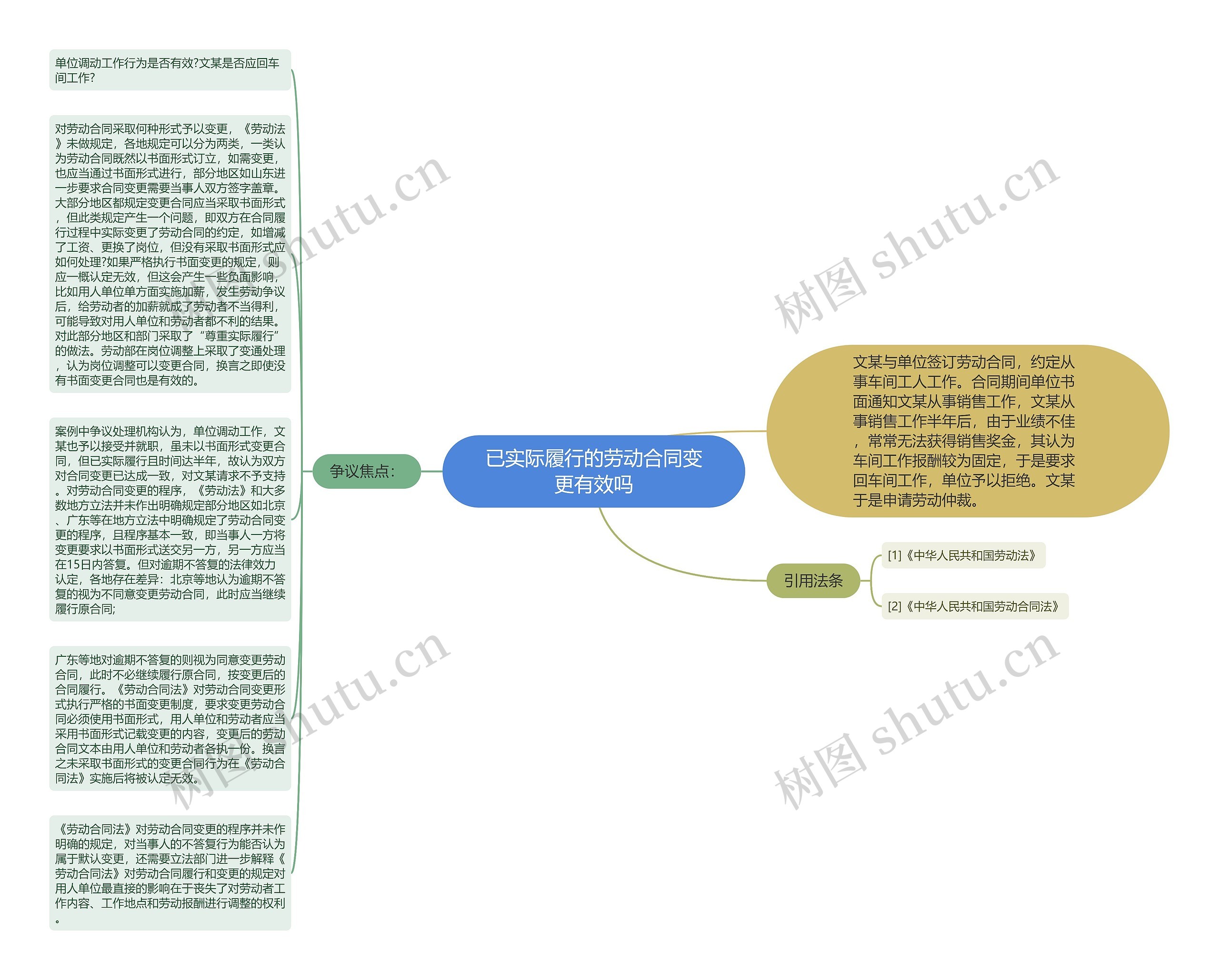 已实际履行的劳动合同变更有效吗思维导图