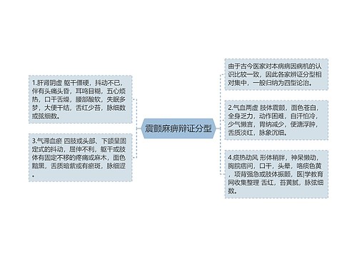 震颤麻痹辩证分型