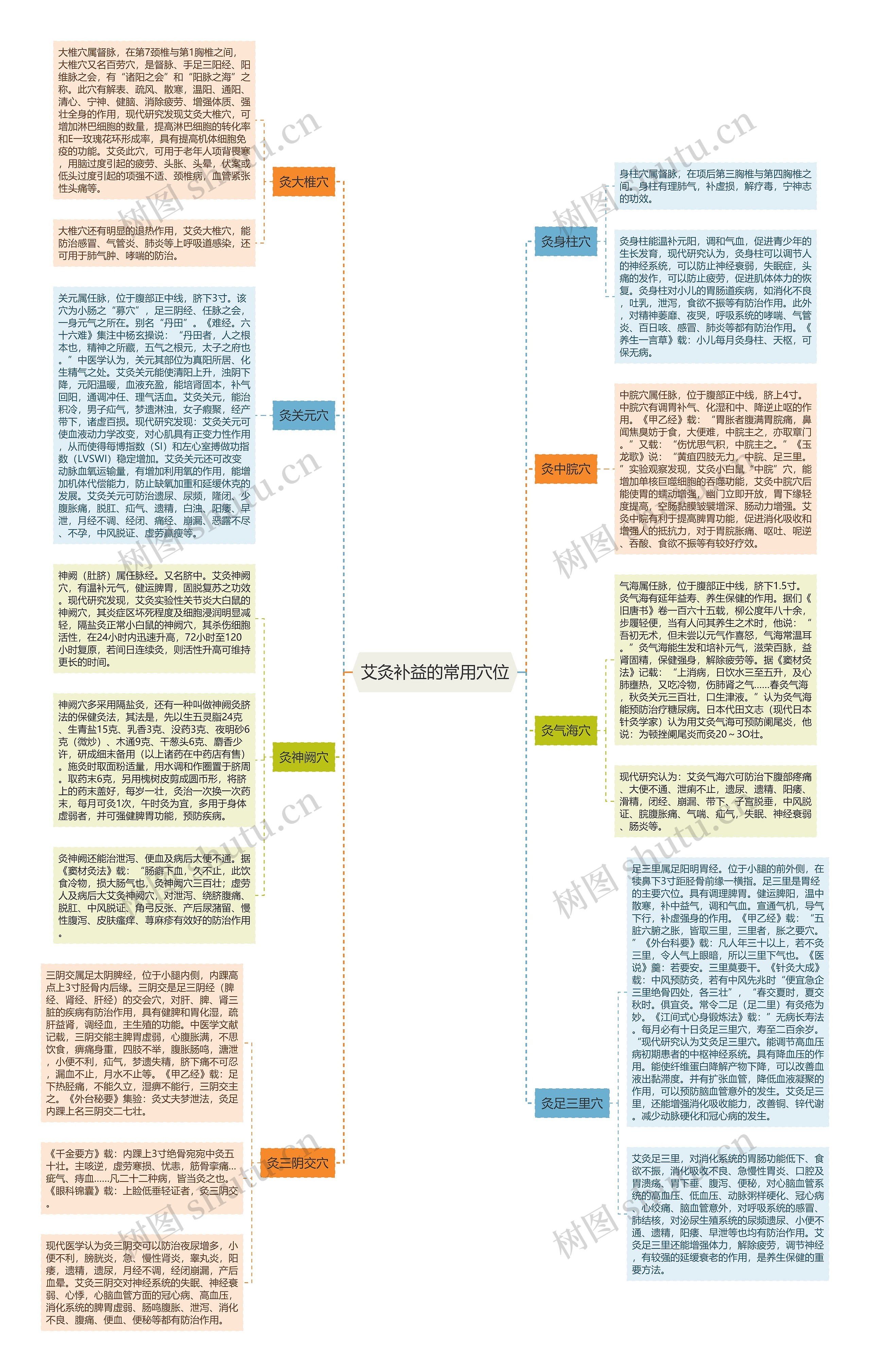 艾灸补益的常用穴位思维导图