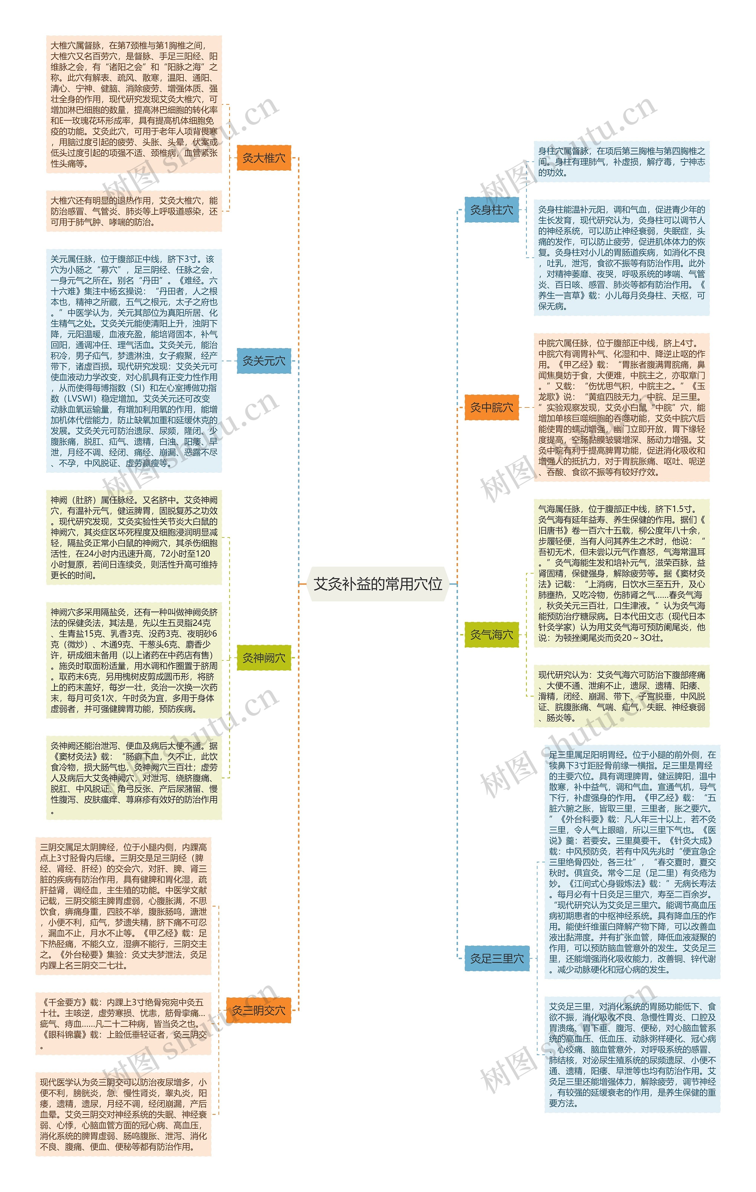 艾灸补益的常用穴位 艾灸补益的常用穴位