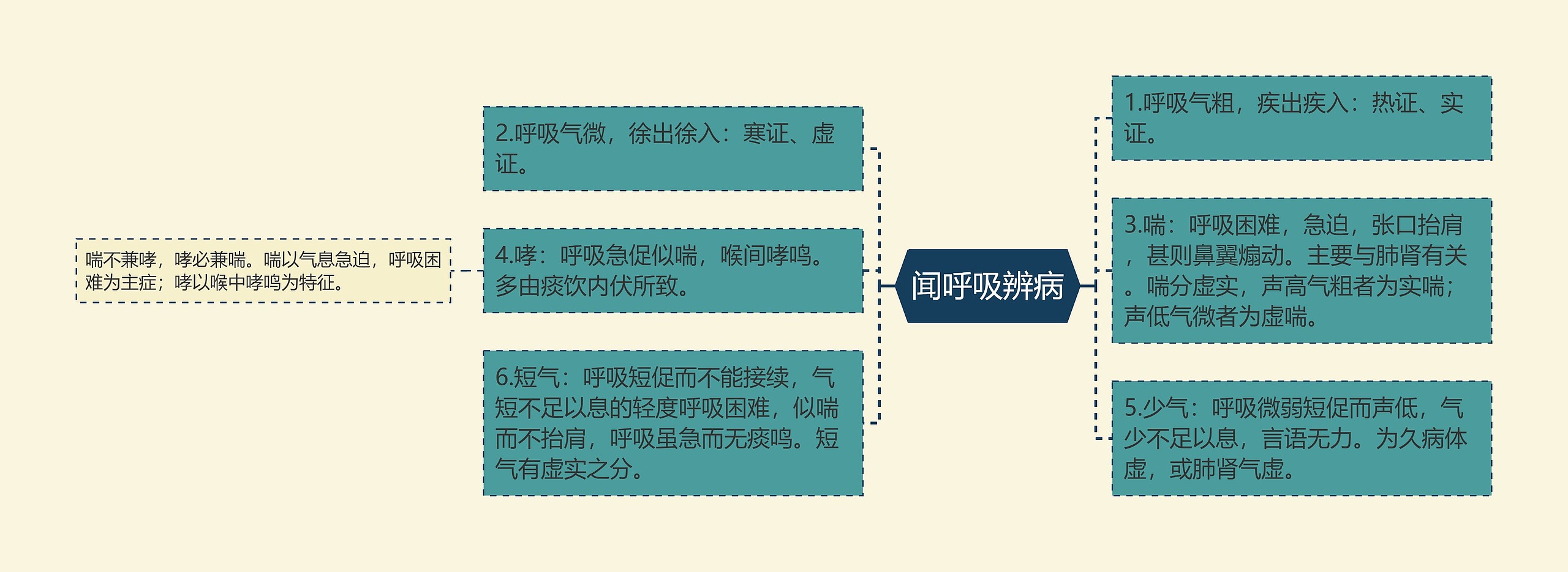 闻呼吸辨病 闻呼吸辨病