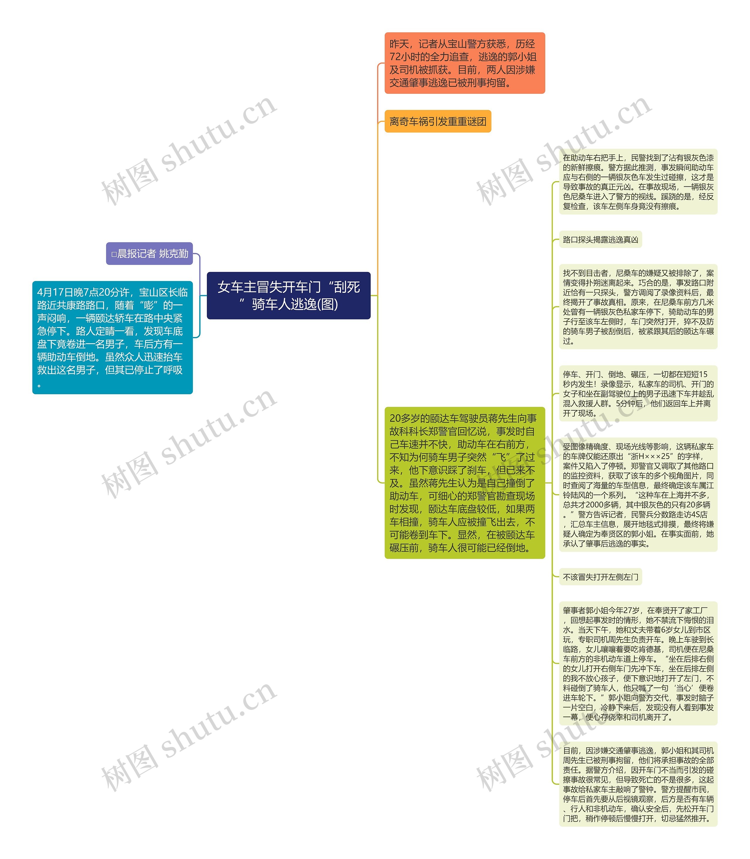 女车主冒失开车门“刮死”骑车人逃逸(图)思维导图