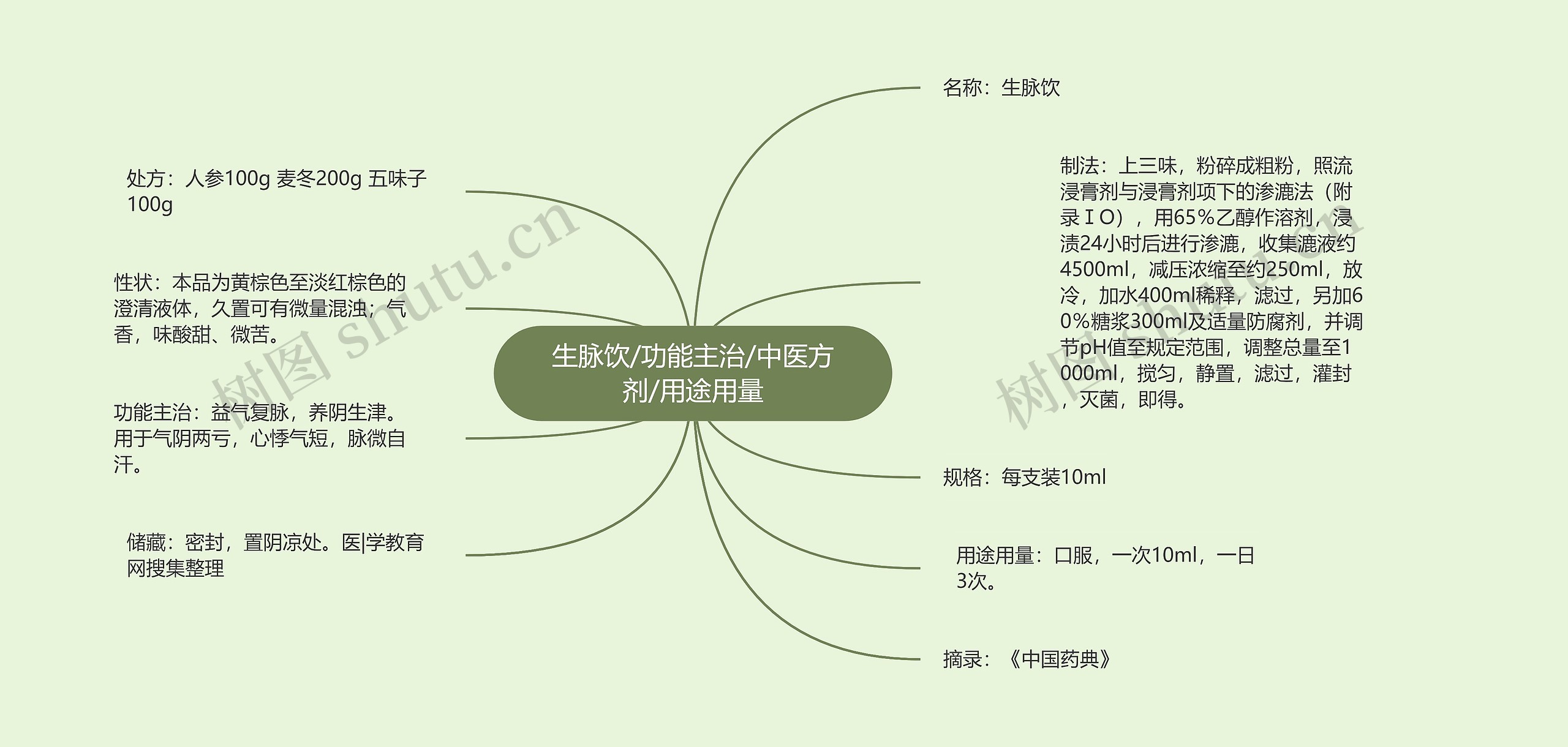 生脉饮/功能主治/中医方剂/用途用量