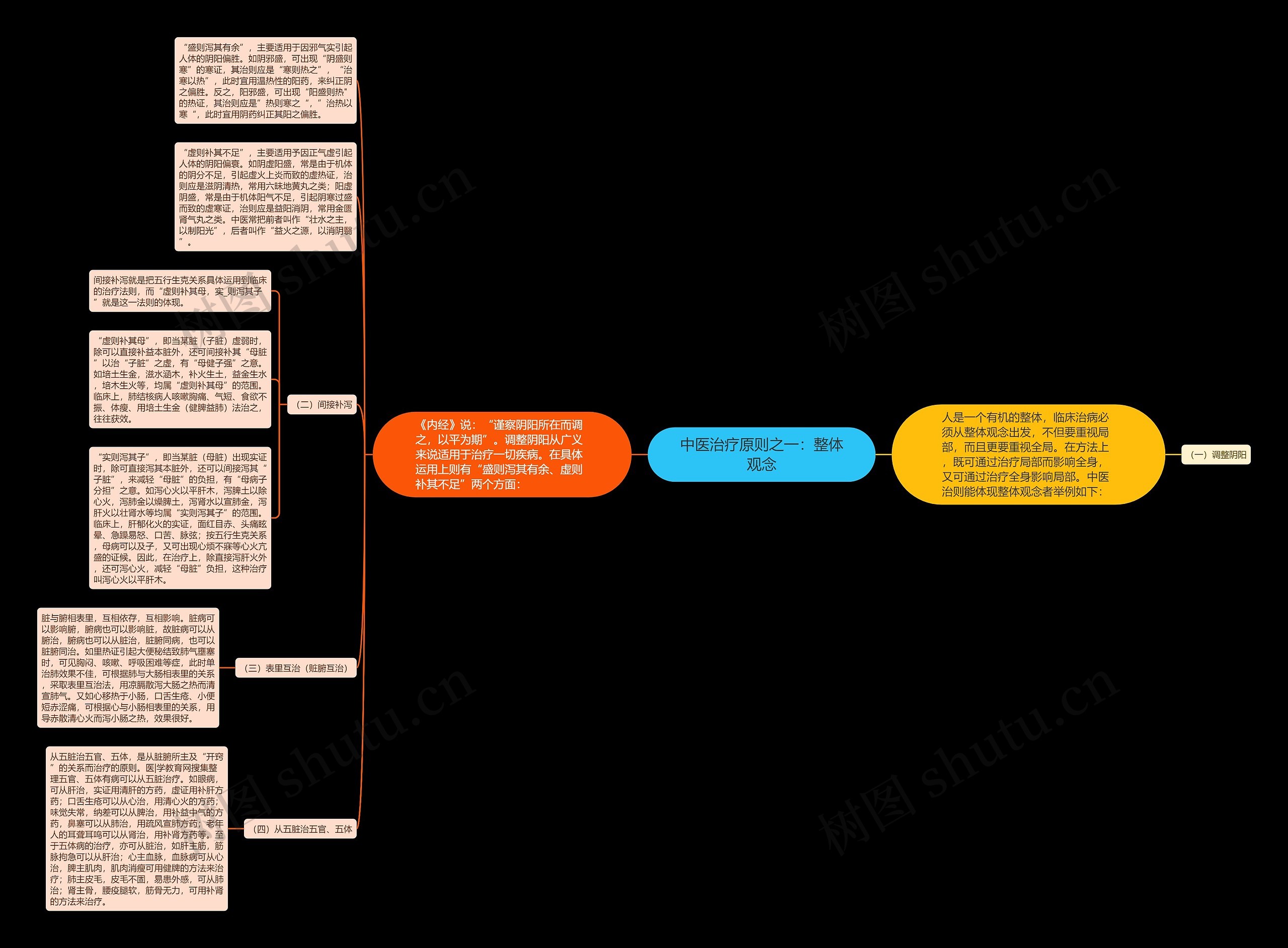 中医治疗原则之一:整体观念 中医治疗原则之一:整体观念