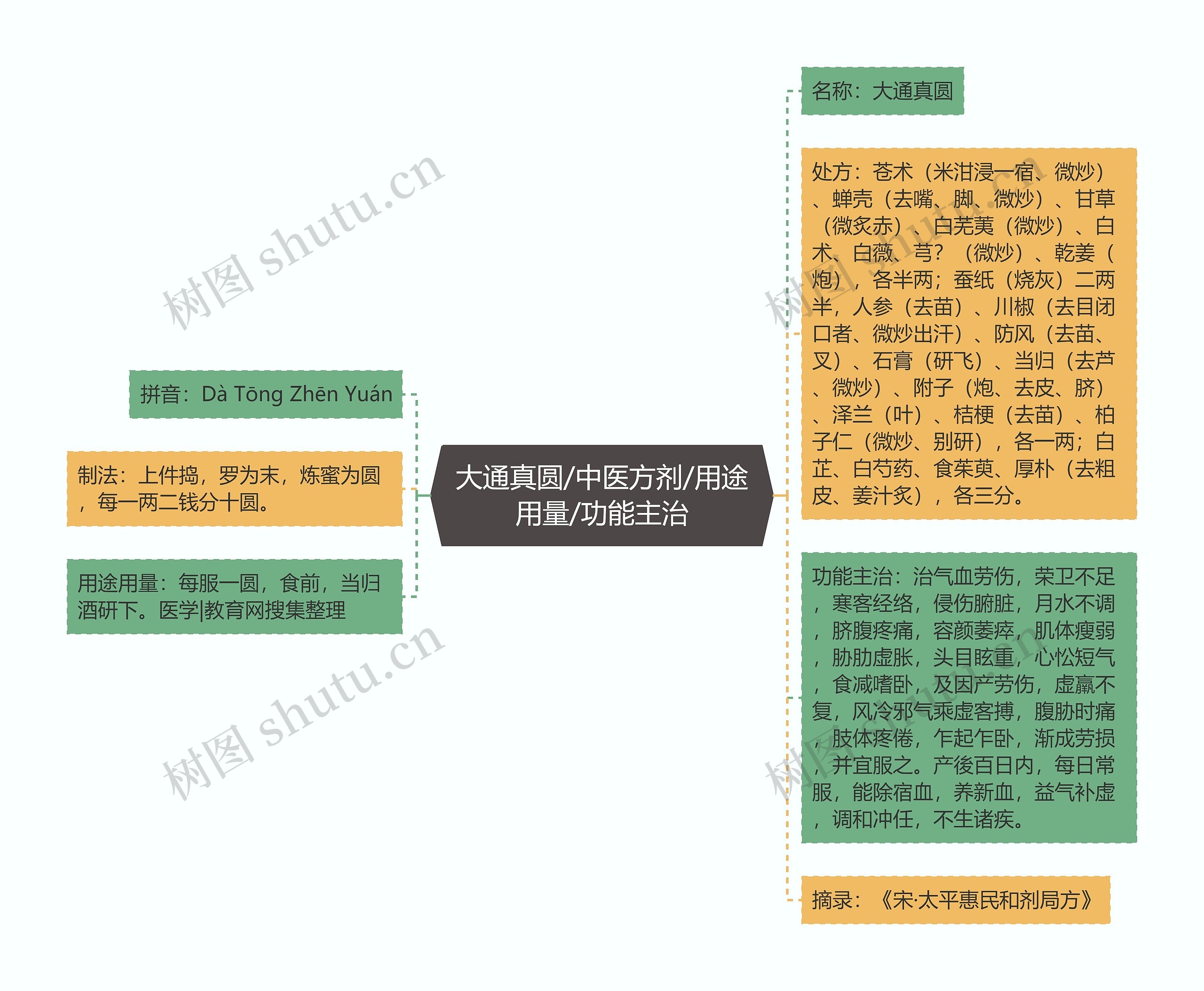 大通真圆/中医方剂/用途用量/功能主治