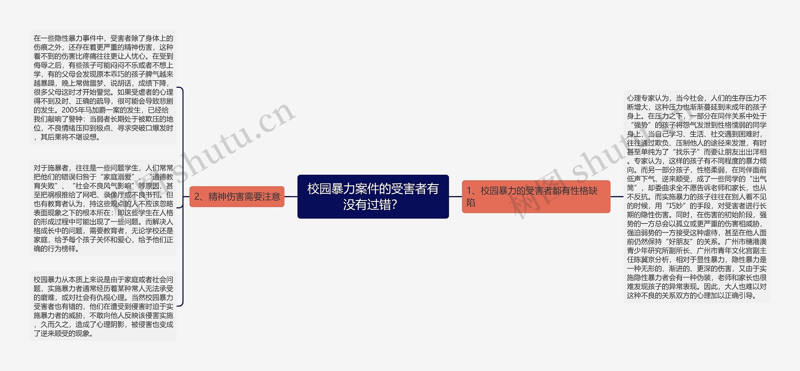 校园暴力案件的受害者有没有过错？思维导图