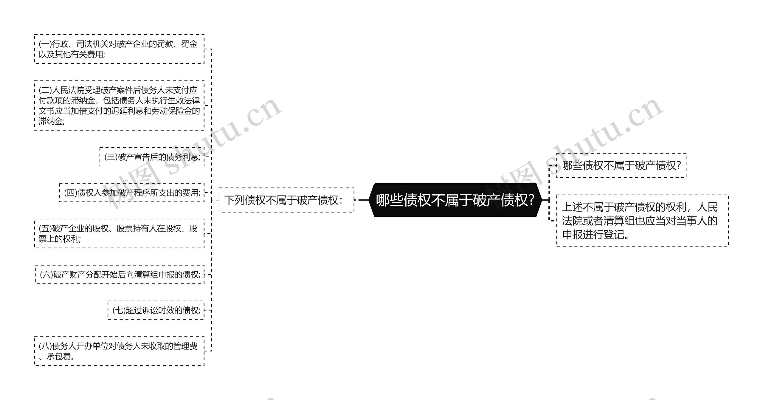 哪些债权不属于破产债权?思维导图