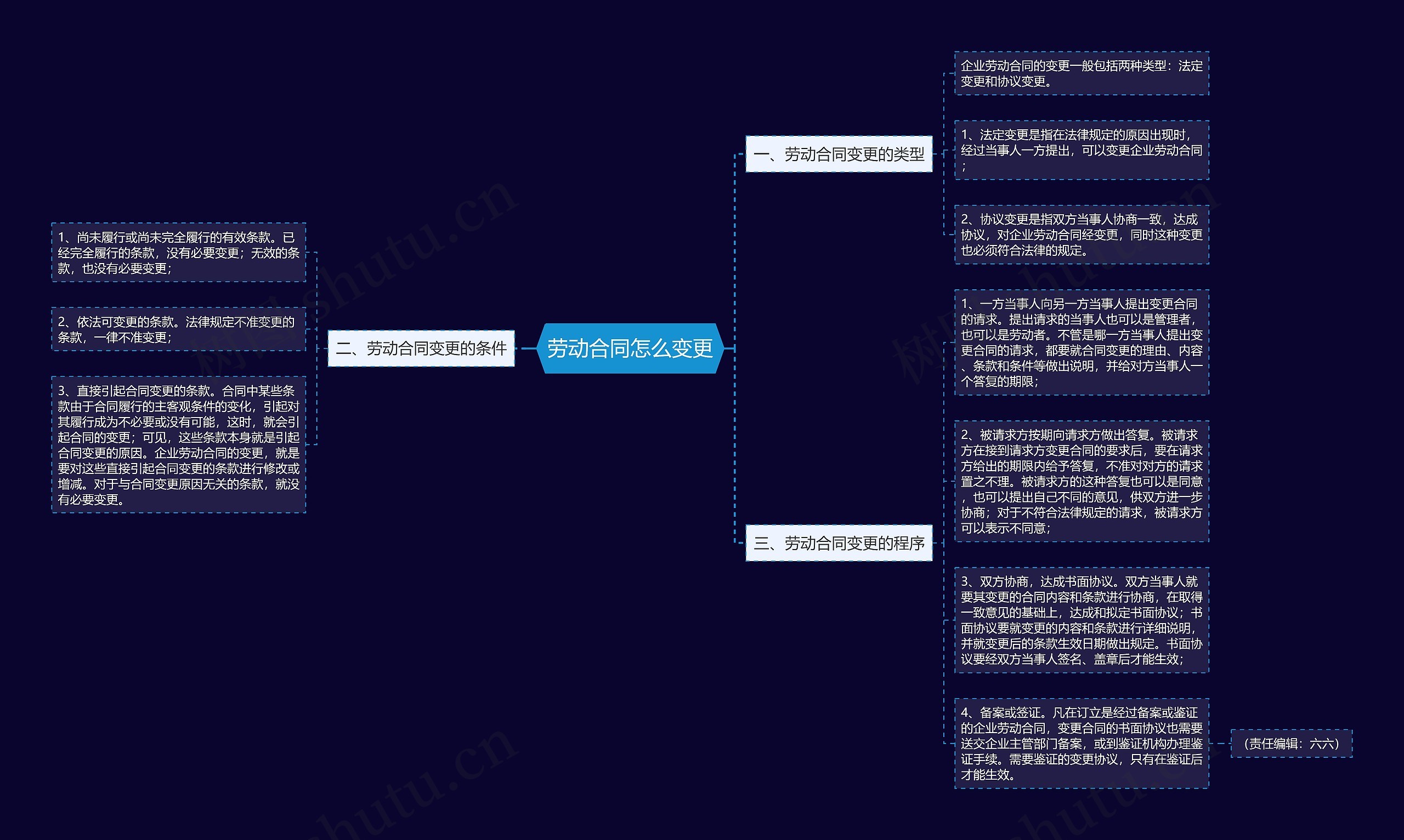 劳动合同怎么变更思维导图