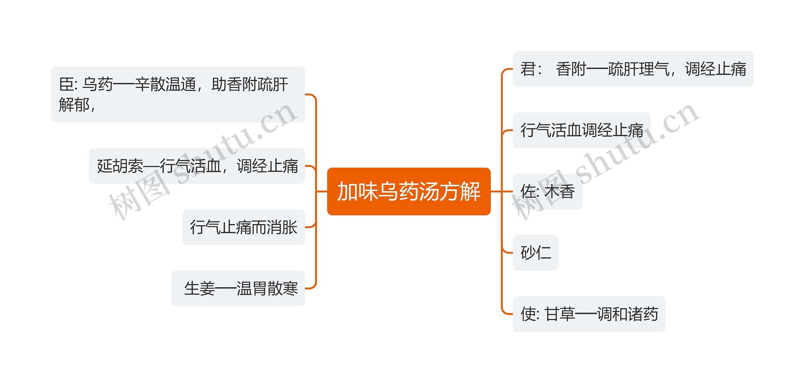 加味乌药汤方解思维导图