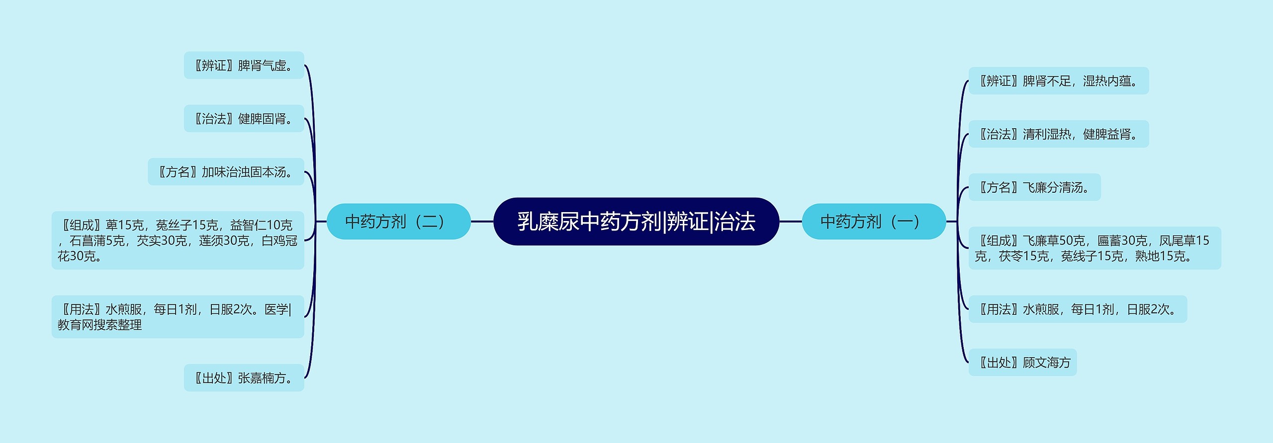 乳糜尿中药方剂|辨证|治法 乳糜尿中药方剂|辨证|治法