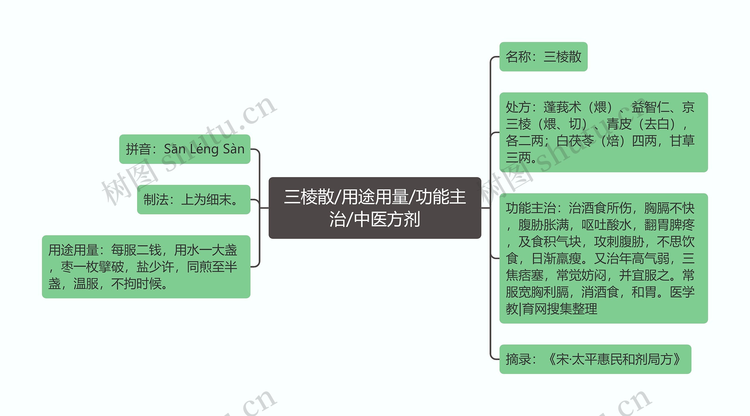 三棱散/用途用量/功能主治/中医方剂