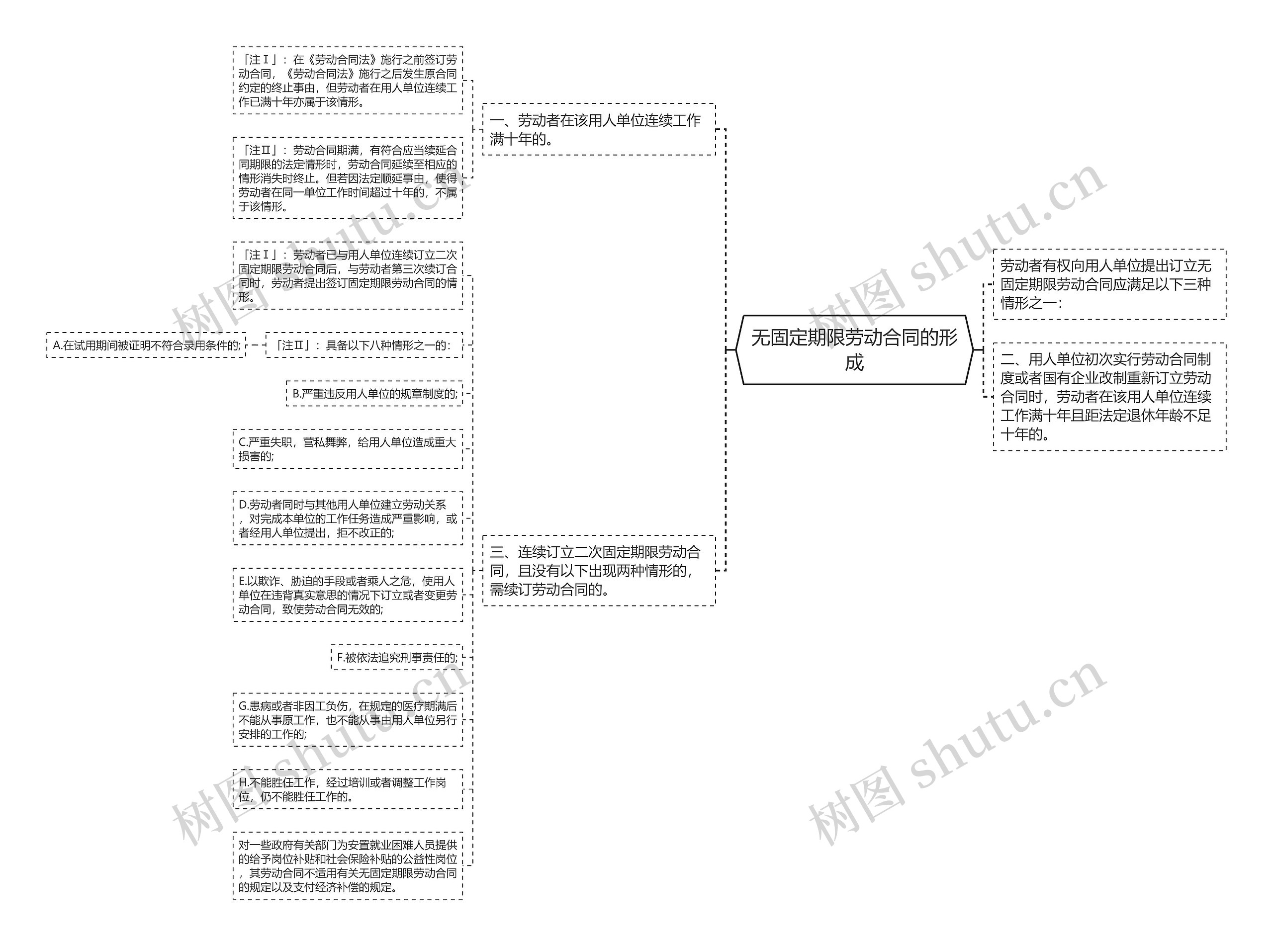 无固定期限劳动合同的形成思维导图