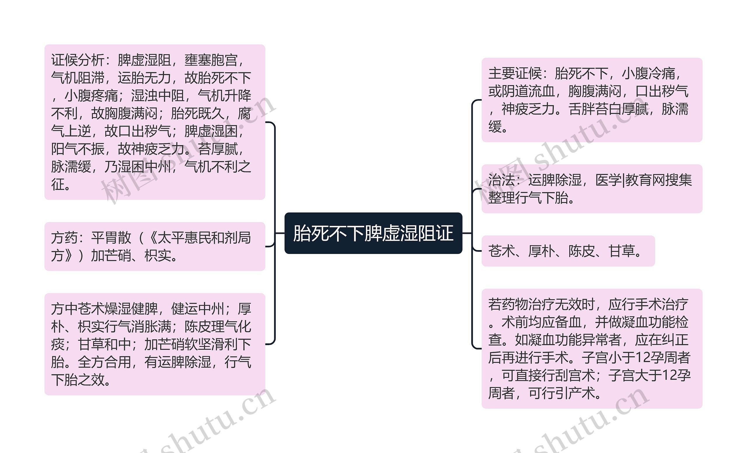 胎死不下脾虚湿阻证