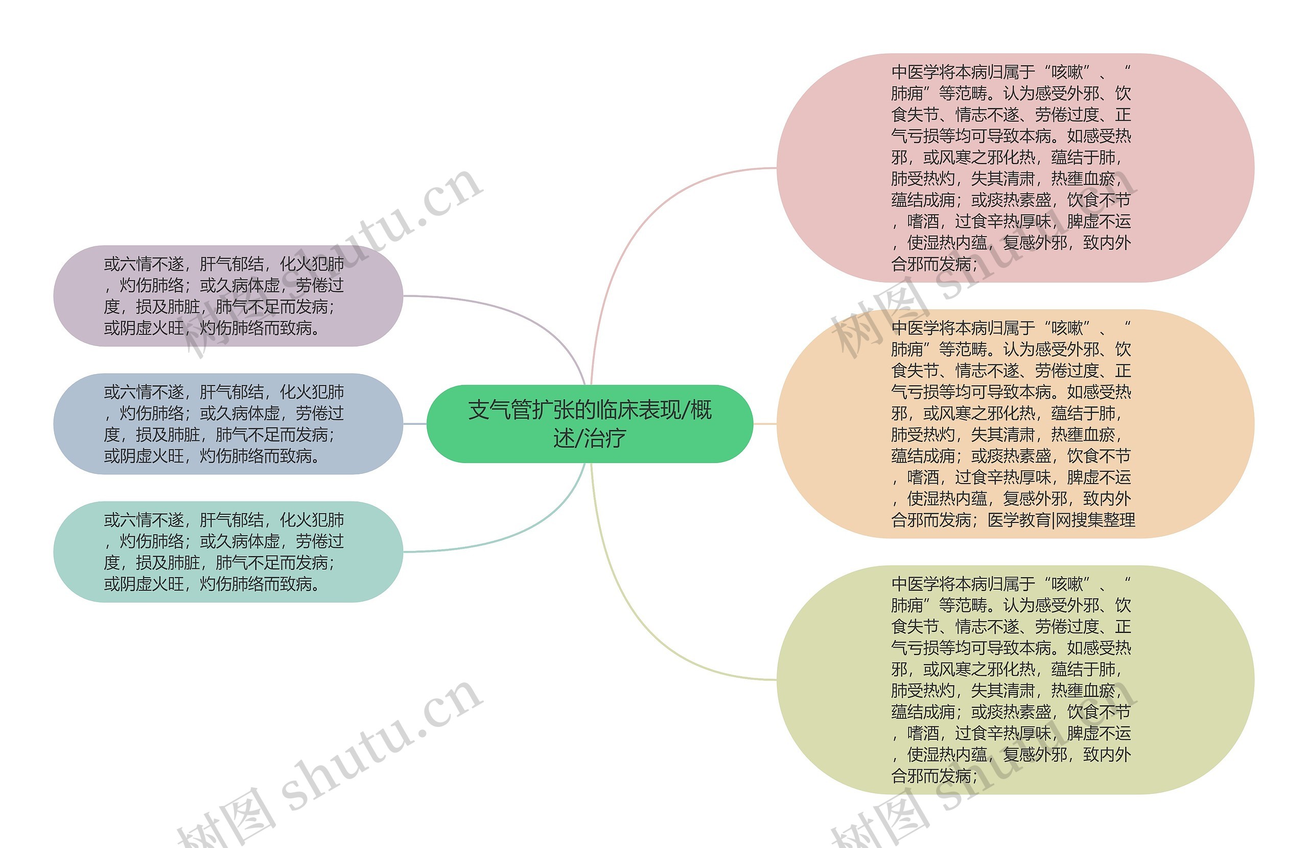 支气管扩张的临床表现/概述/治疗思维导图