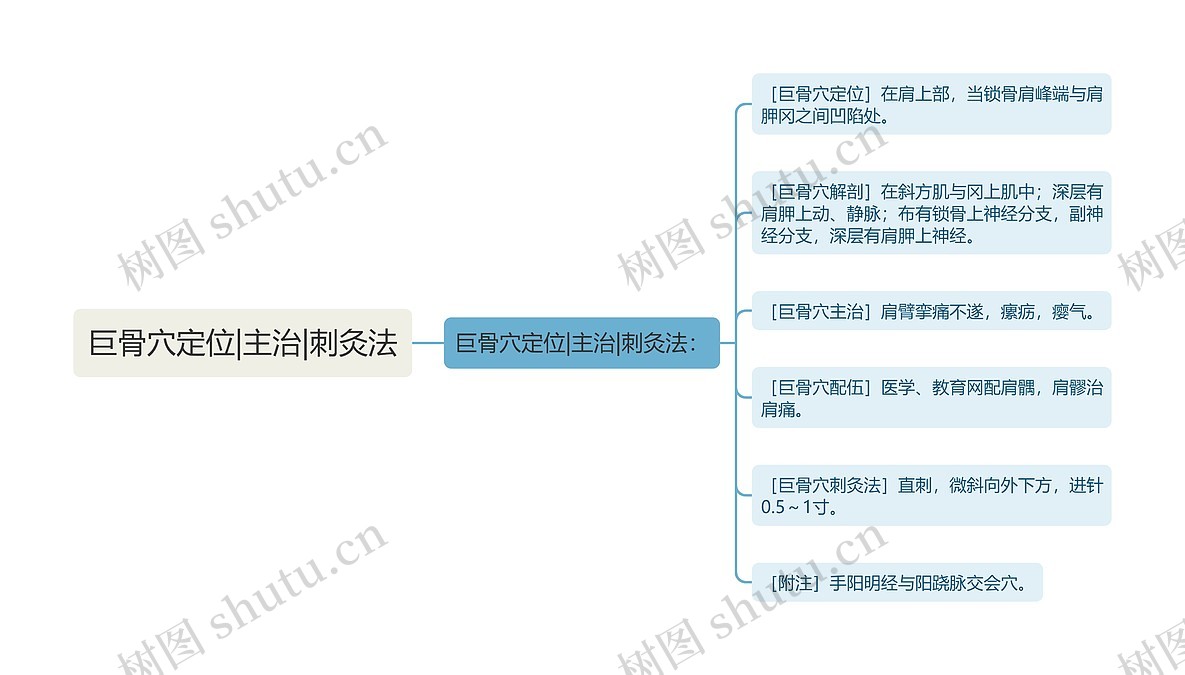 巨骨穴定位|主治|刺灸法思维导图_编号p6958677-TreeMind树图