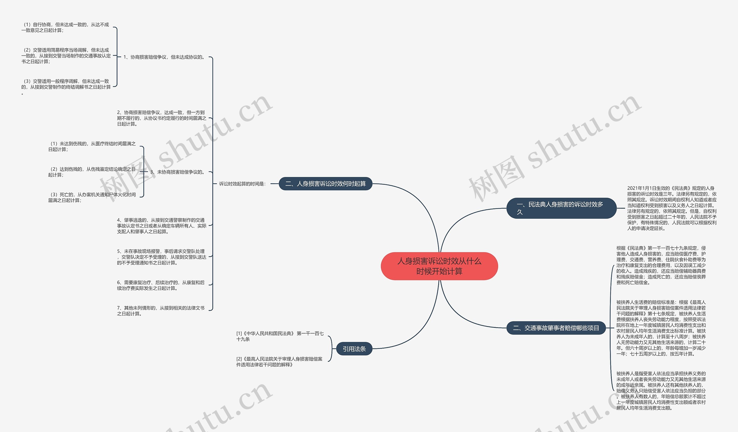 人身损害诉讼时效从什么时候开始计算思维导图