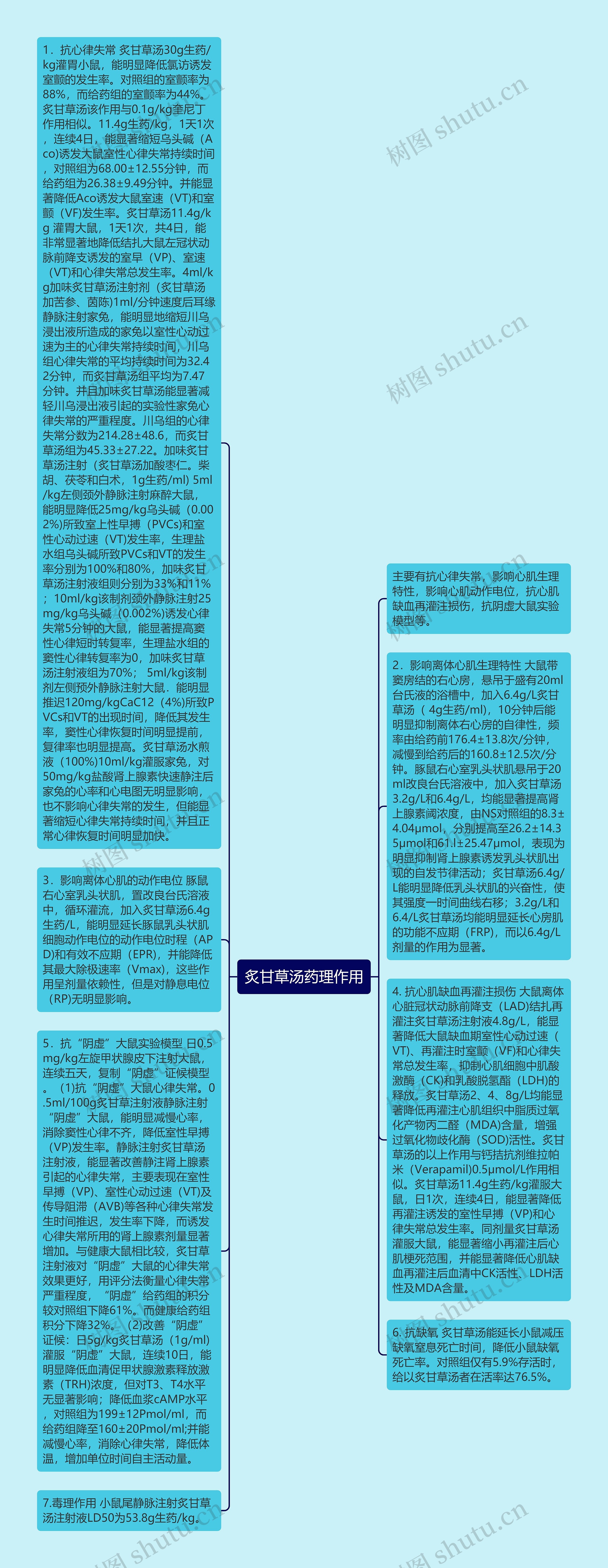 炙甘草汤药理作用思维导图