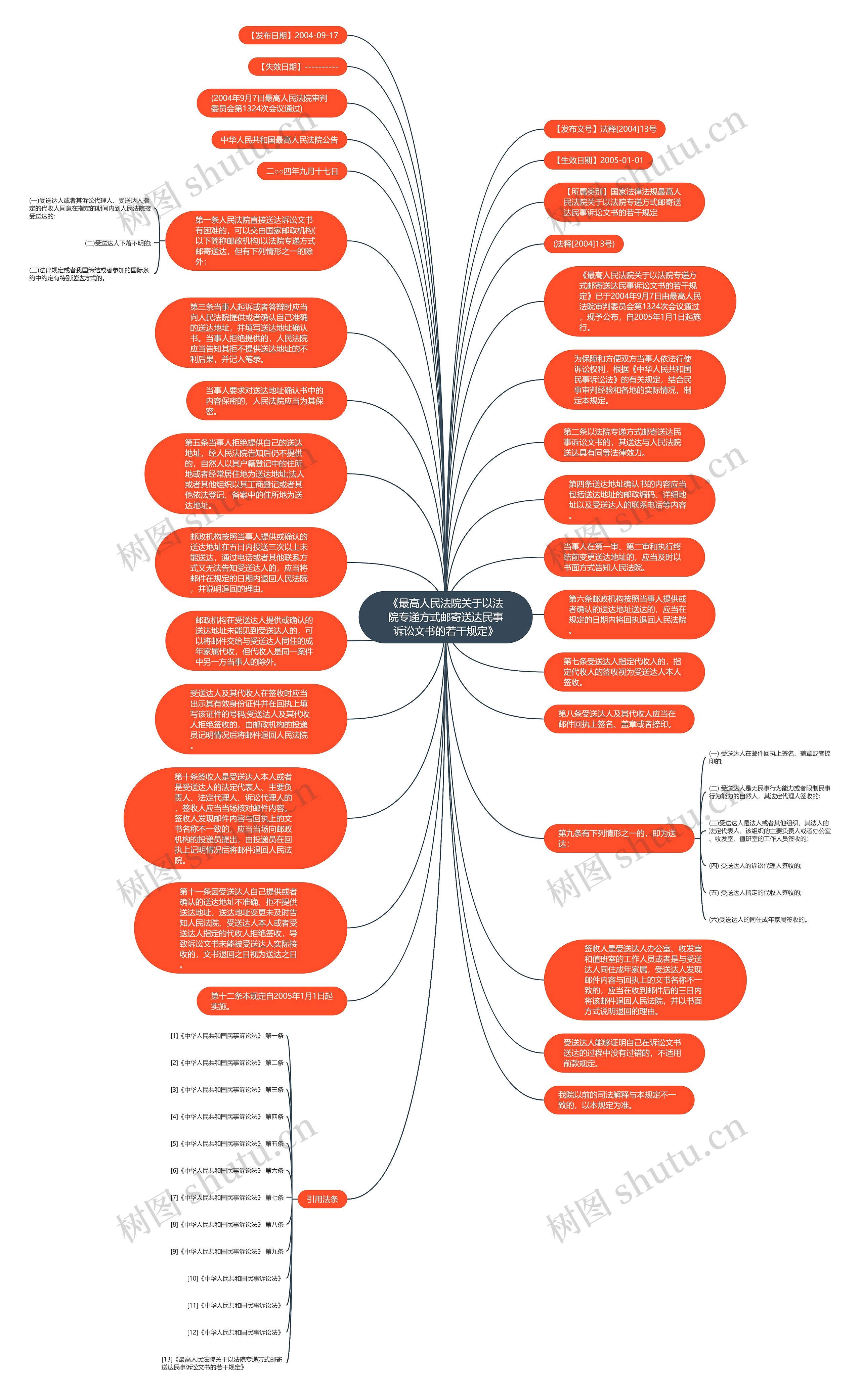 《最高人民法院关于以法院专递方式邮寄送达民事诉讼文书的若干规定》思维导图