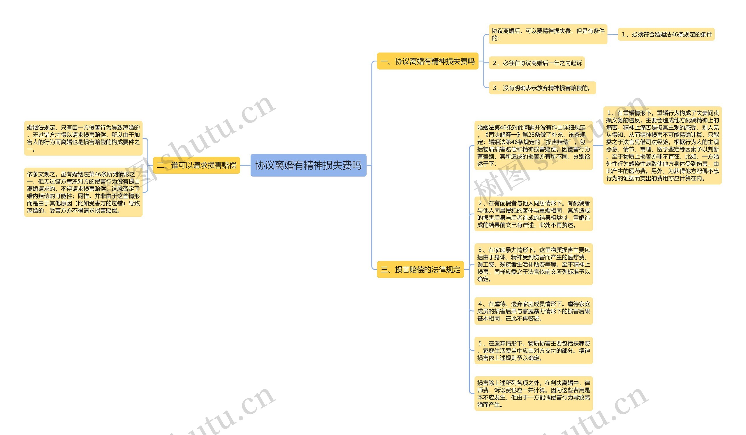 协议离婚有精神损失费吗思维导图