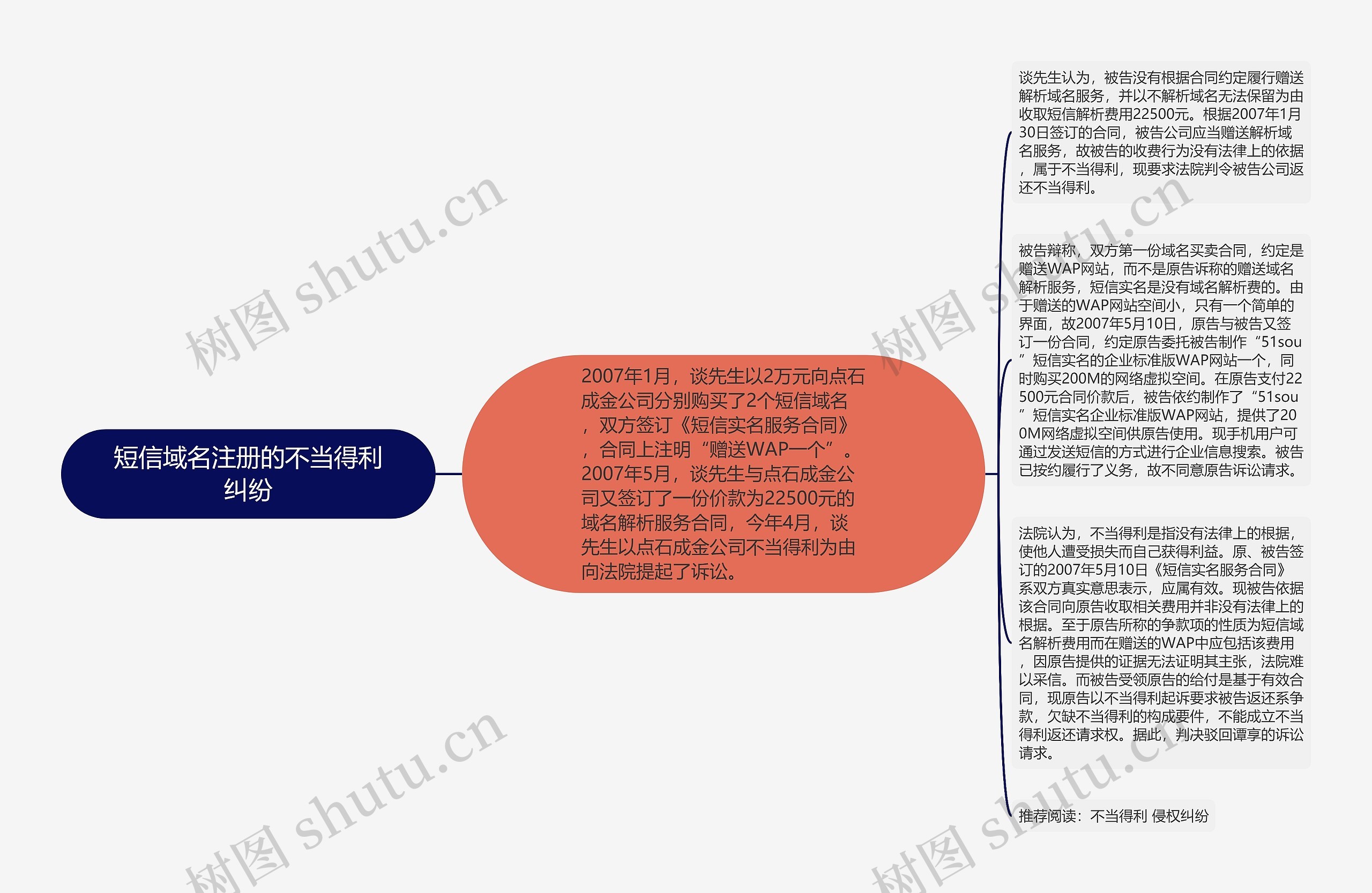 短信域名注册的不当得利纠纷