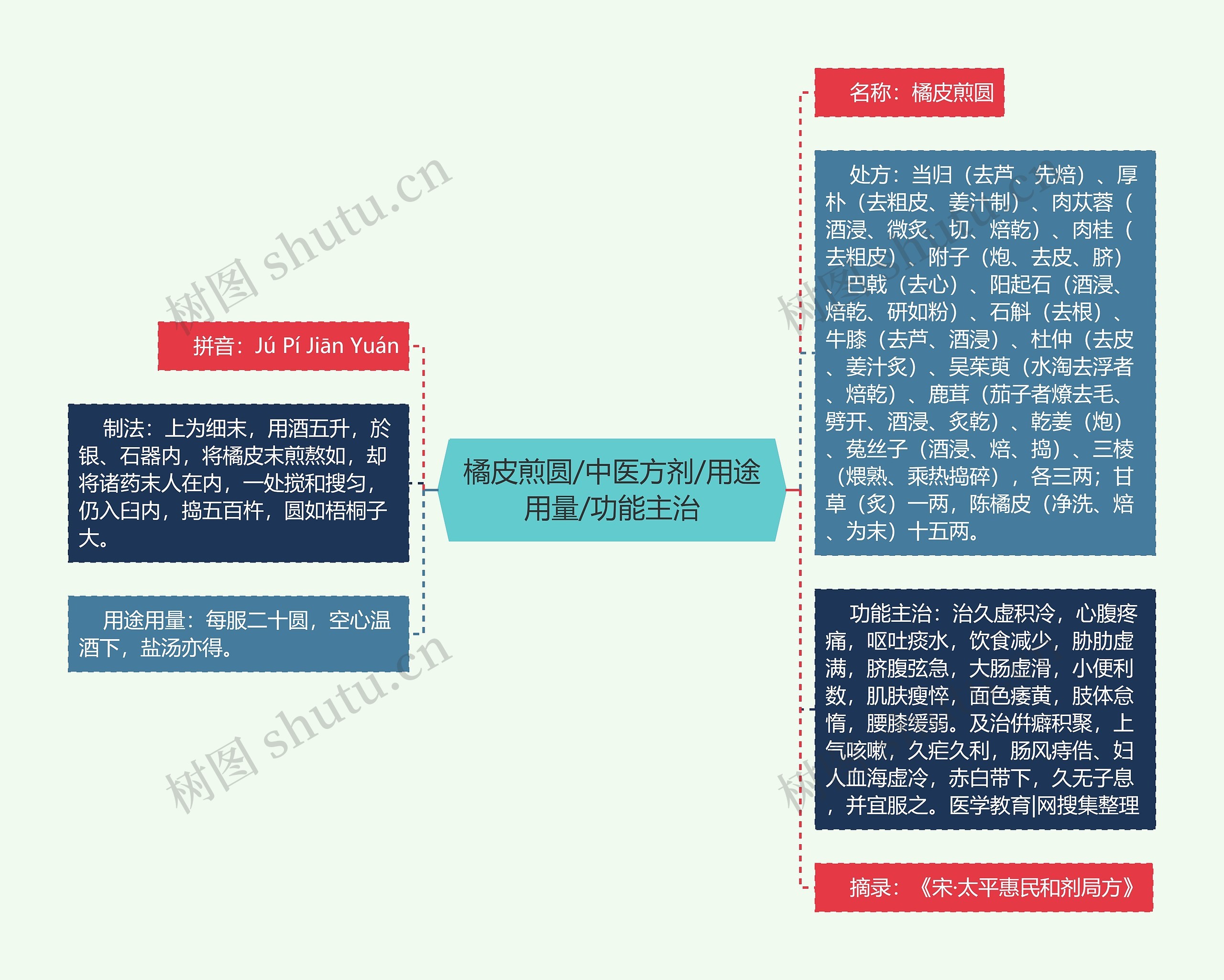 橘皮煎圆/中医方剂/用途用量/功能主治思维导图