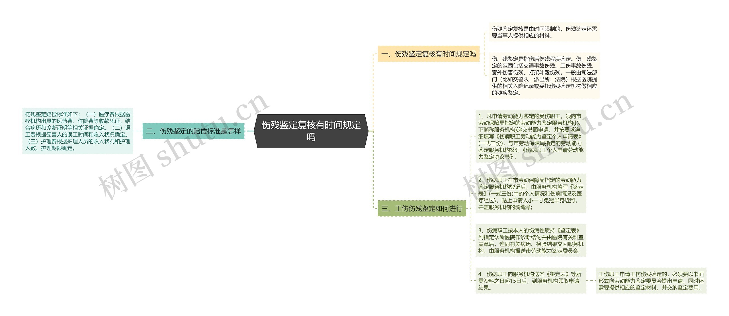 伤残鉴定复核有时间规定吗思维导图